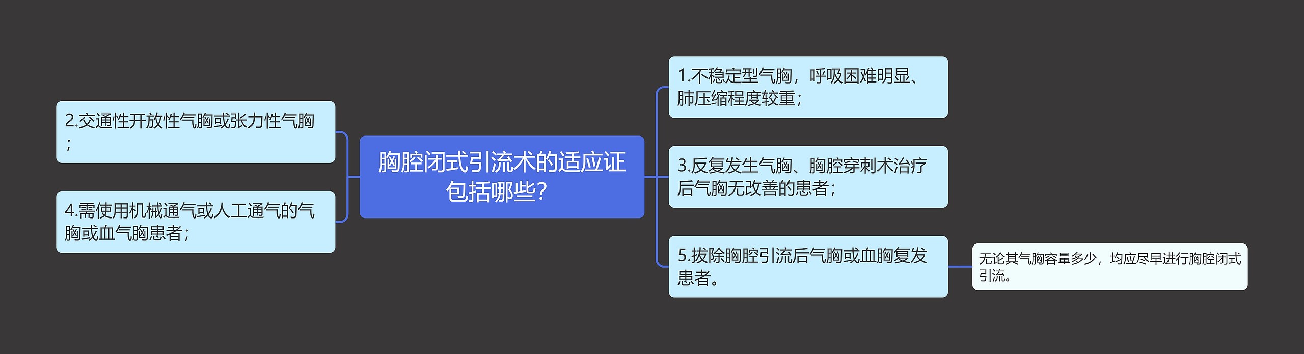 胸腔闭式引流术的适应证包括哪些？思维导图