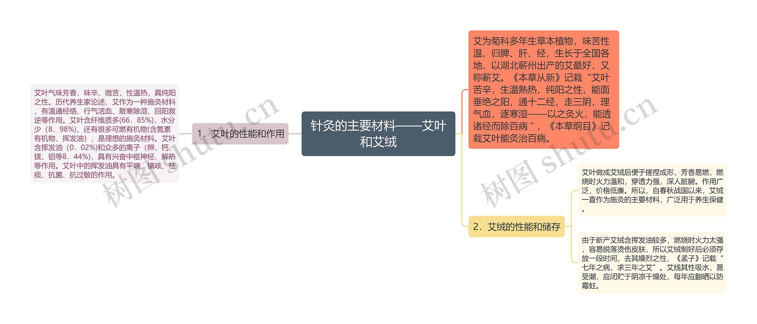 针灸的主要材料——艾叶和艾绒思维导图