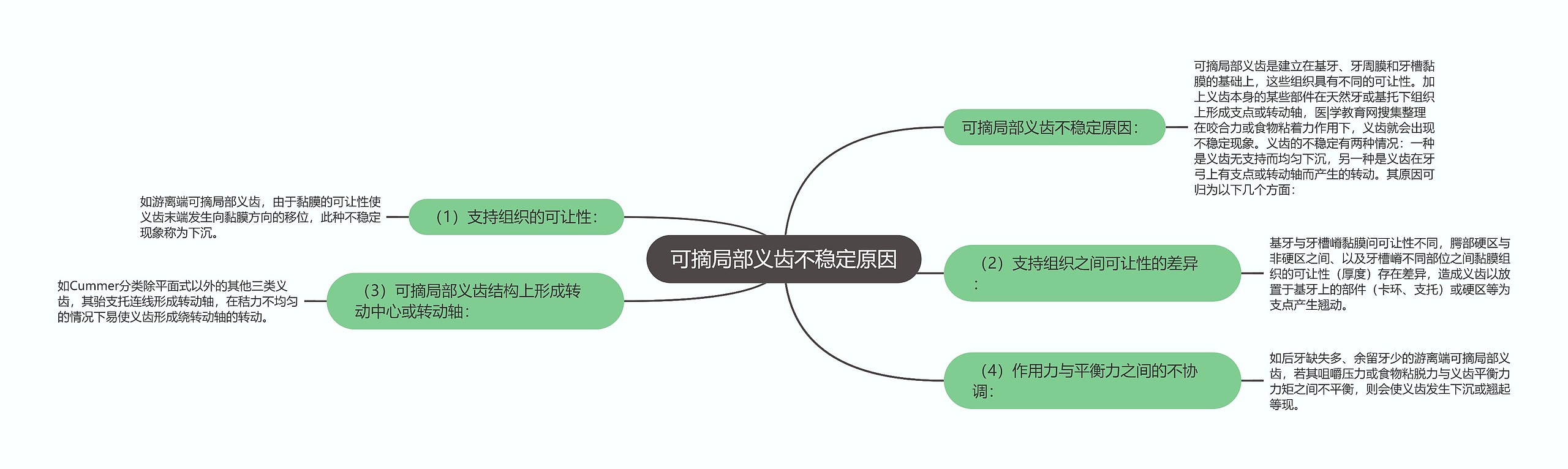 可摘局部义齿不稳定原因思维导图