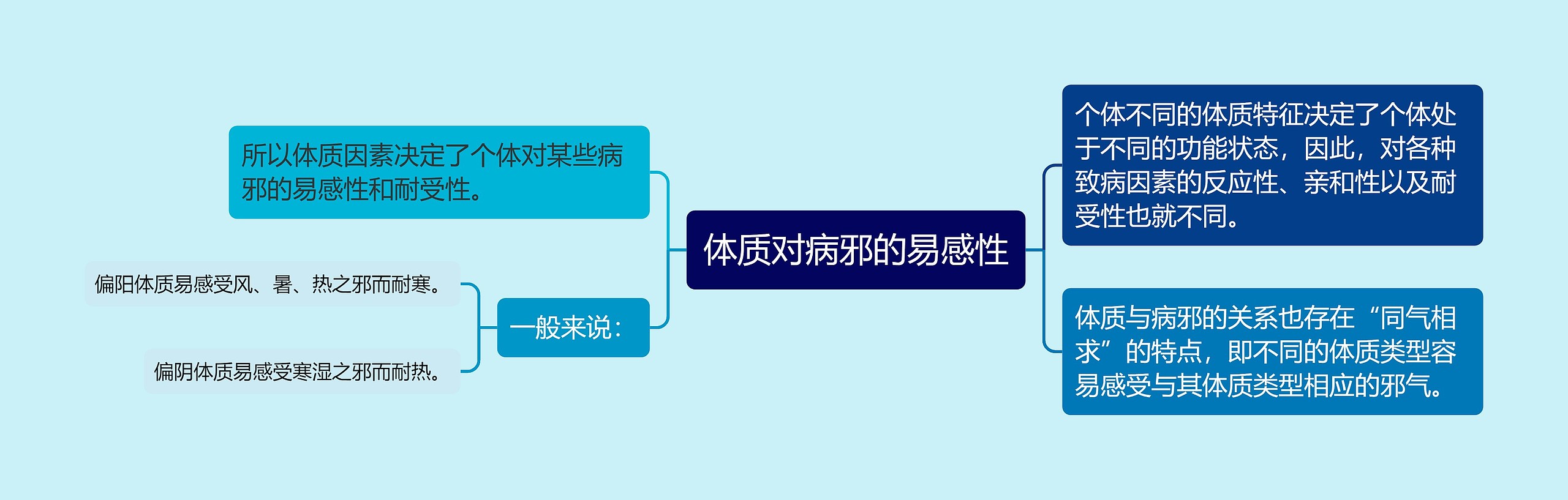 ​体质对病邪的易感性