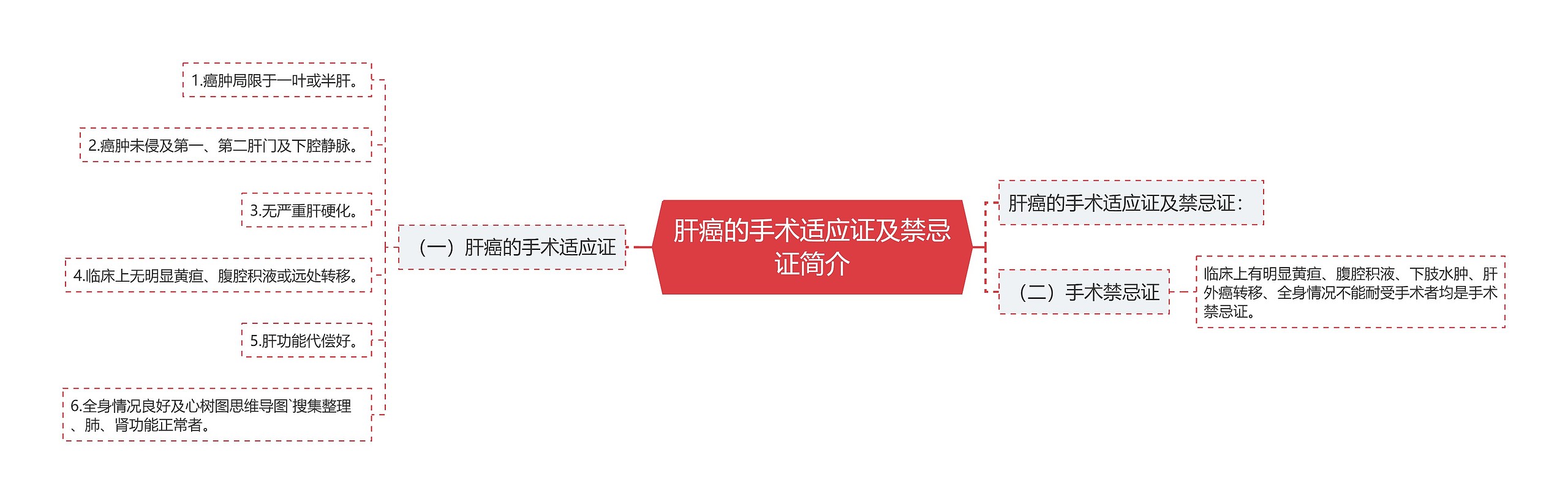 肝癌的手术适应证及禁忌证简介思维导图