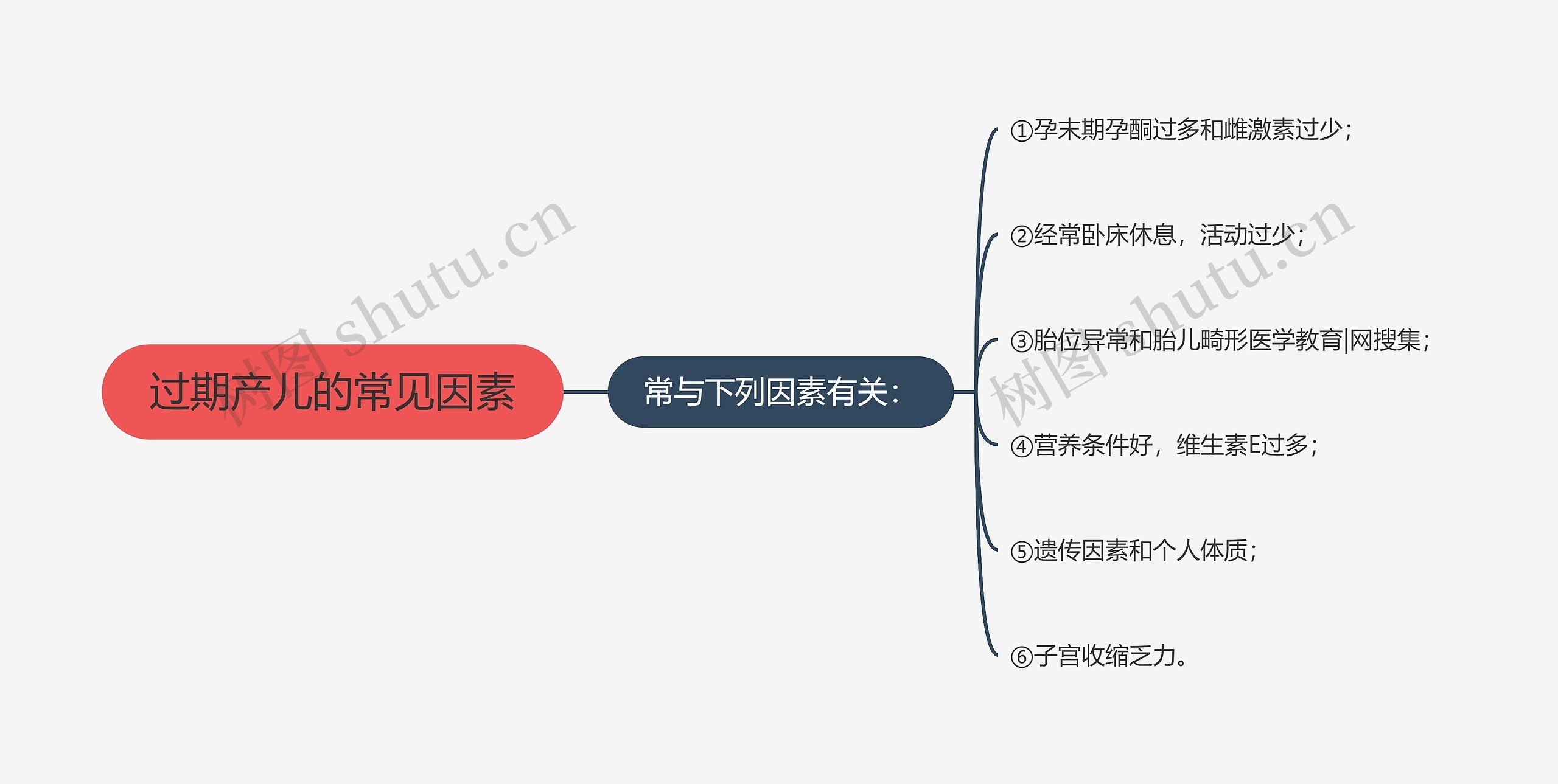 过期产儿的常见因素思维导图