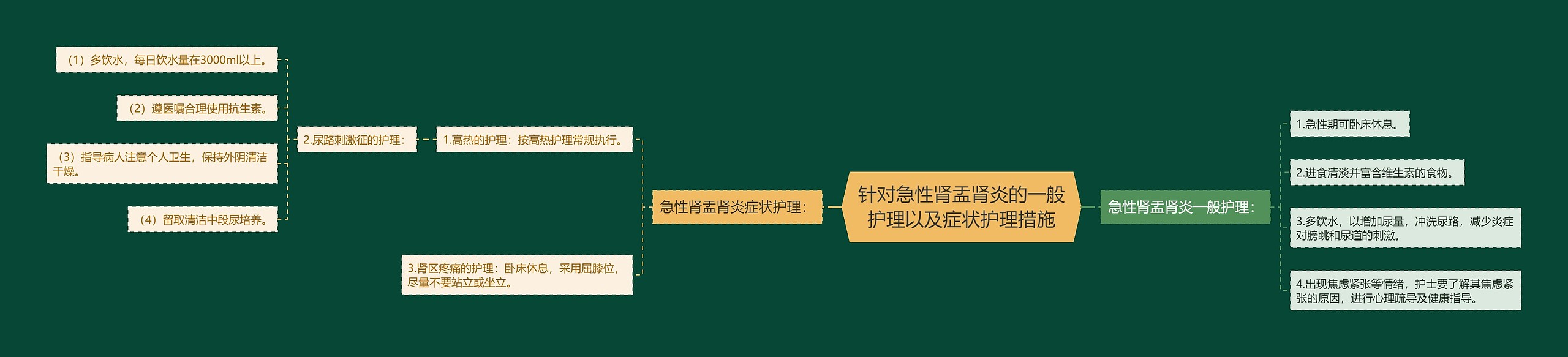 针对急性肾盂肾炎的一般护理以及症状护理措施思维导图