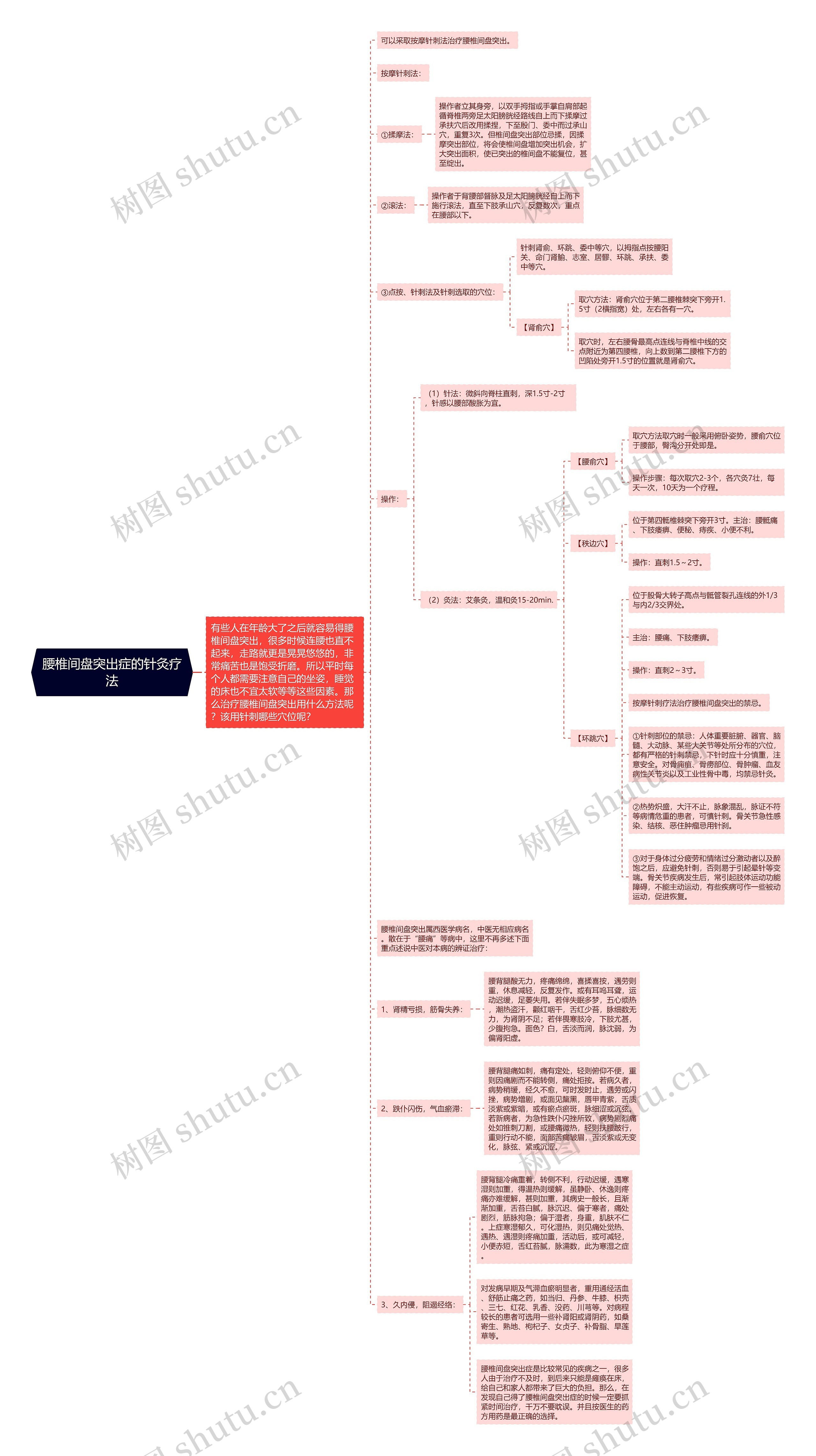 腰椎间盘突出症的针灸疗法思维导图