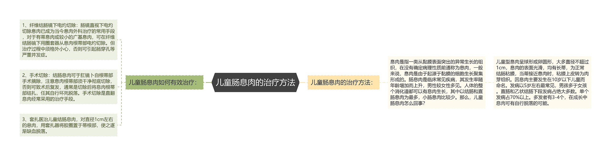 儿童肠息肉的治疗方法思维导图