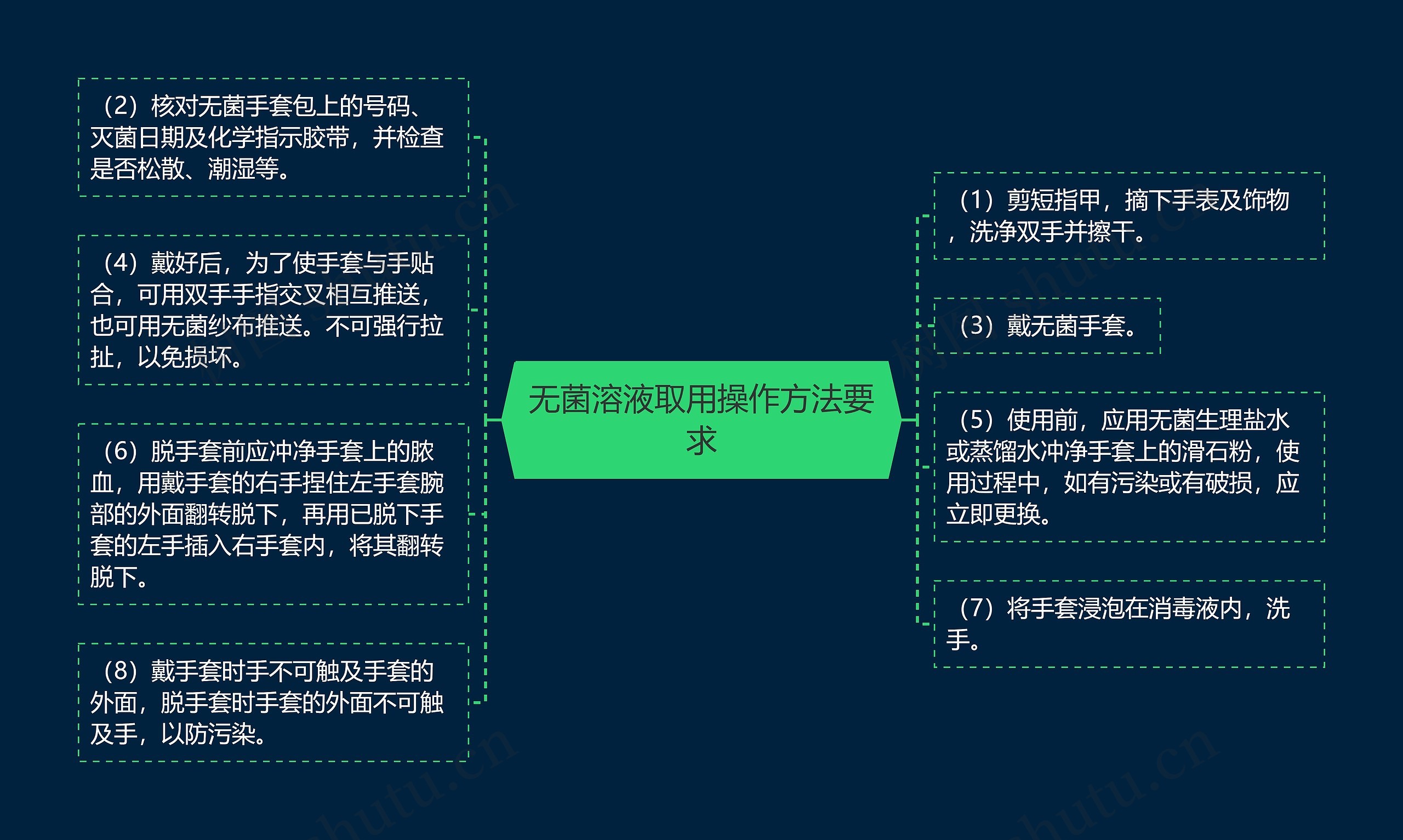 无菌溶液取用操作方法要求思维导图