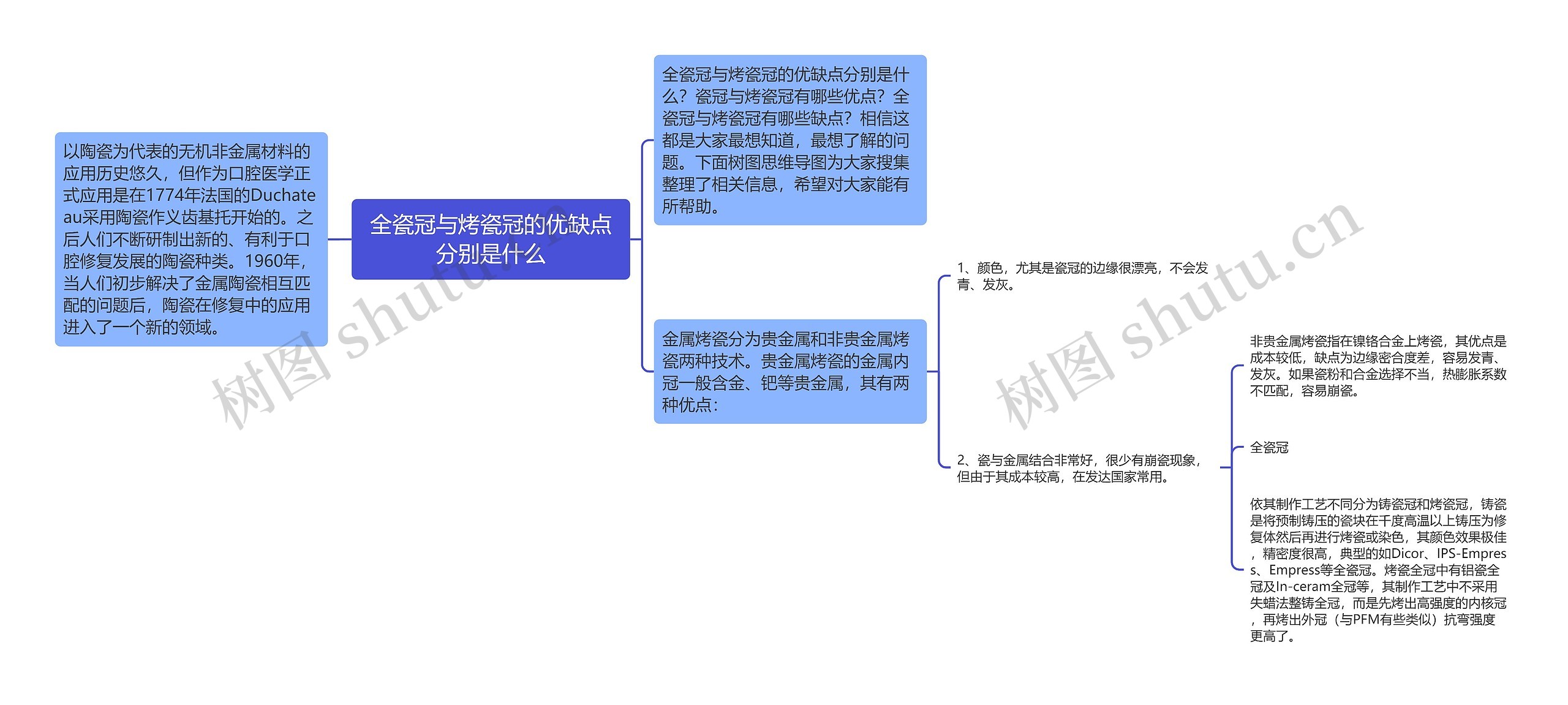 全瓷冠与烤瓷冠的优缺点分别是什么思维导图