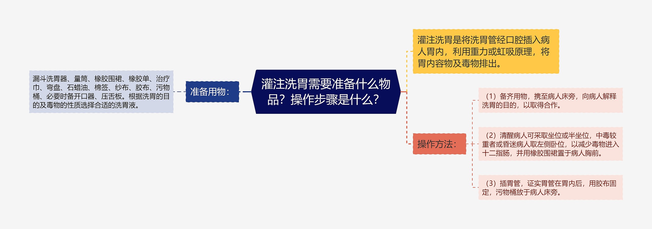 灌注洗胃需要准备什么物品？操作步骤是什么？