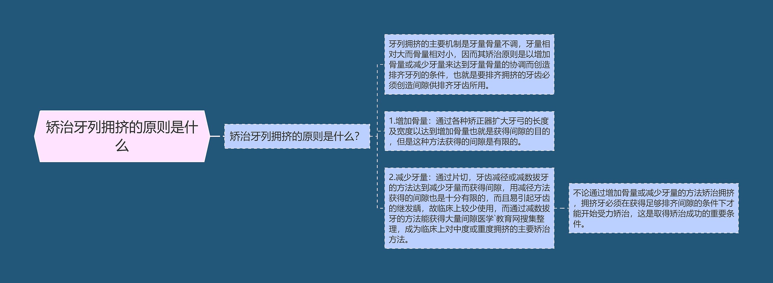 矫治牙列拥挤的原则是什么思维导图