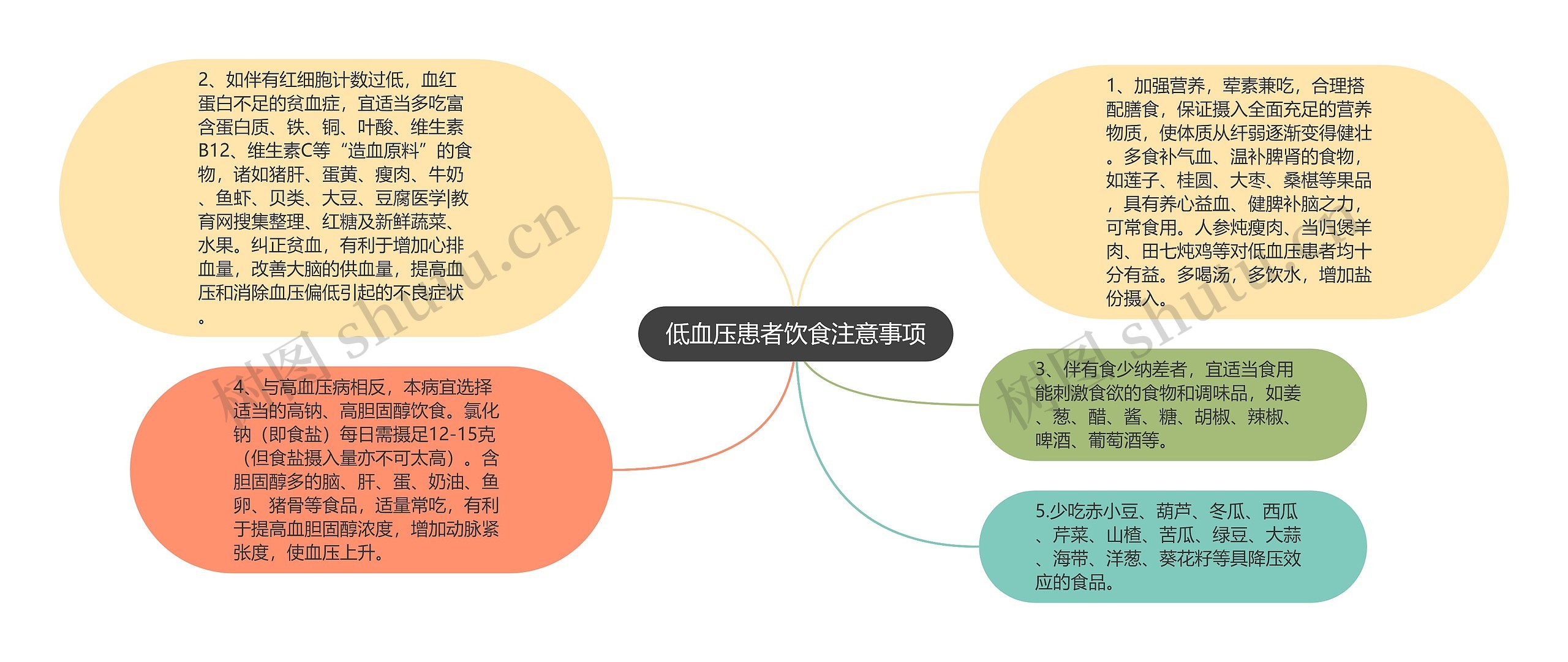 低血压患者饮食注意事项思维导图