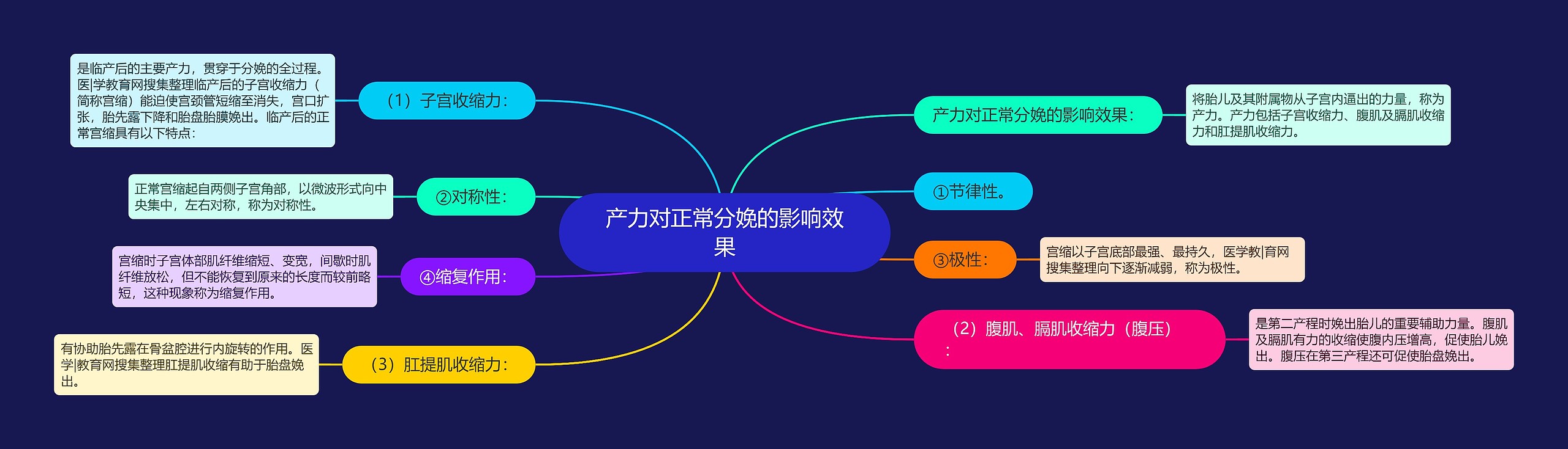 产力对正常分娩的影响效果思维导图