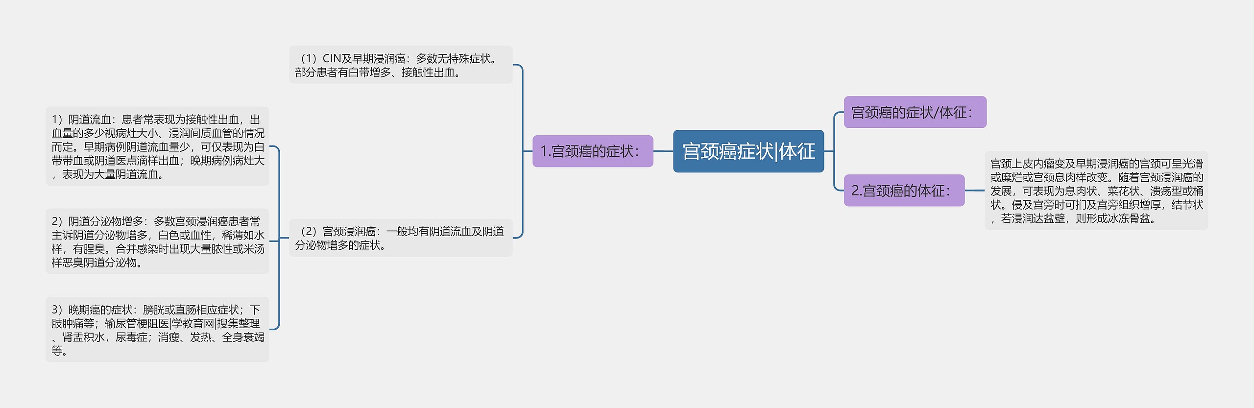 宫颈癌症状|体征思维导图