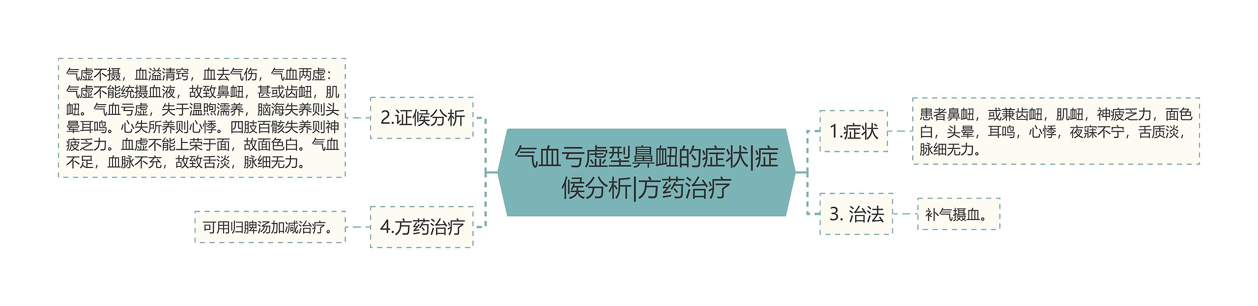 气血亏虚型鼻衄的症状|症候分析|方药治疗思维导图