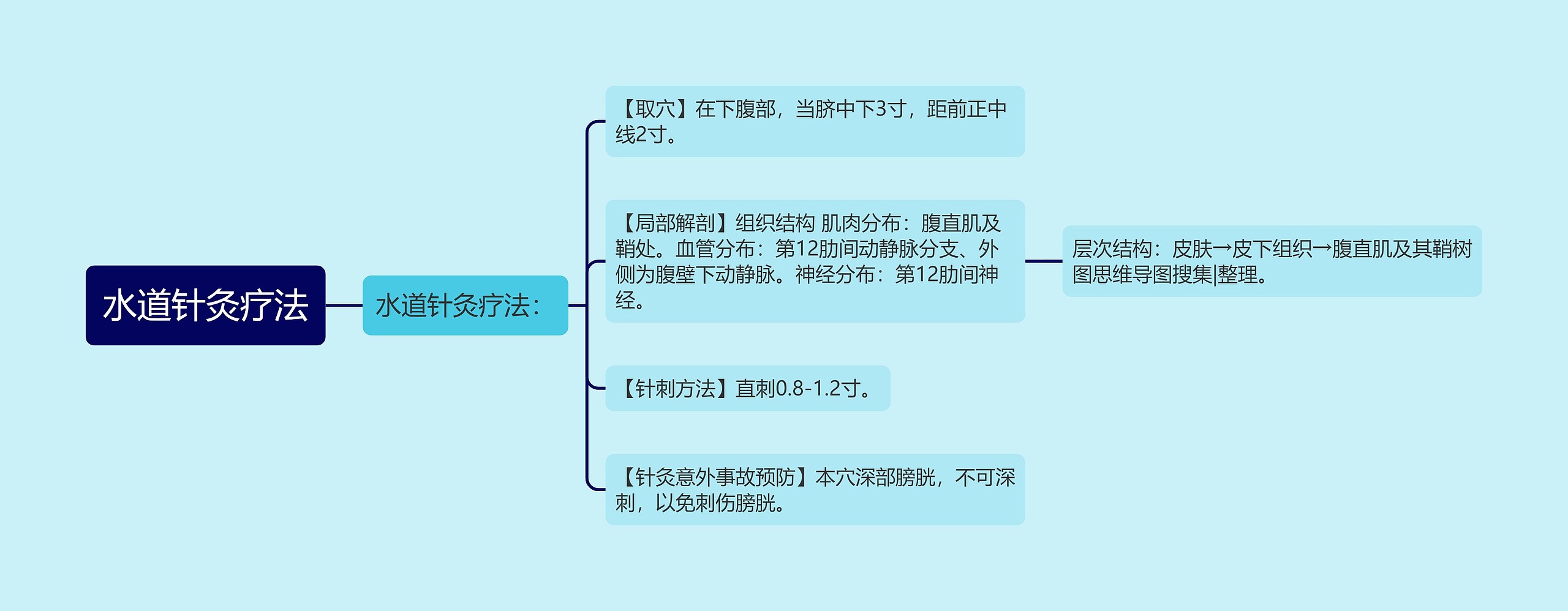 水道针灸疗法