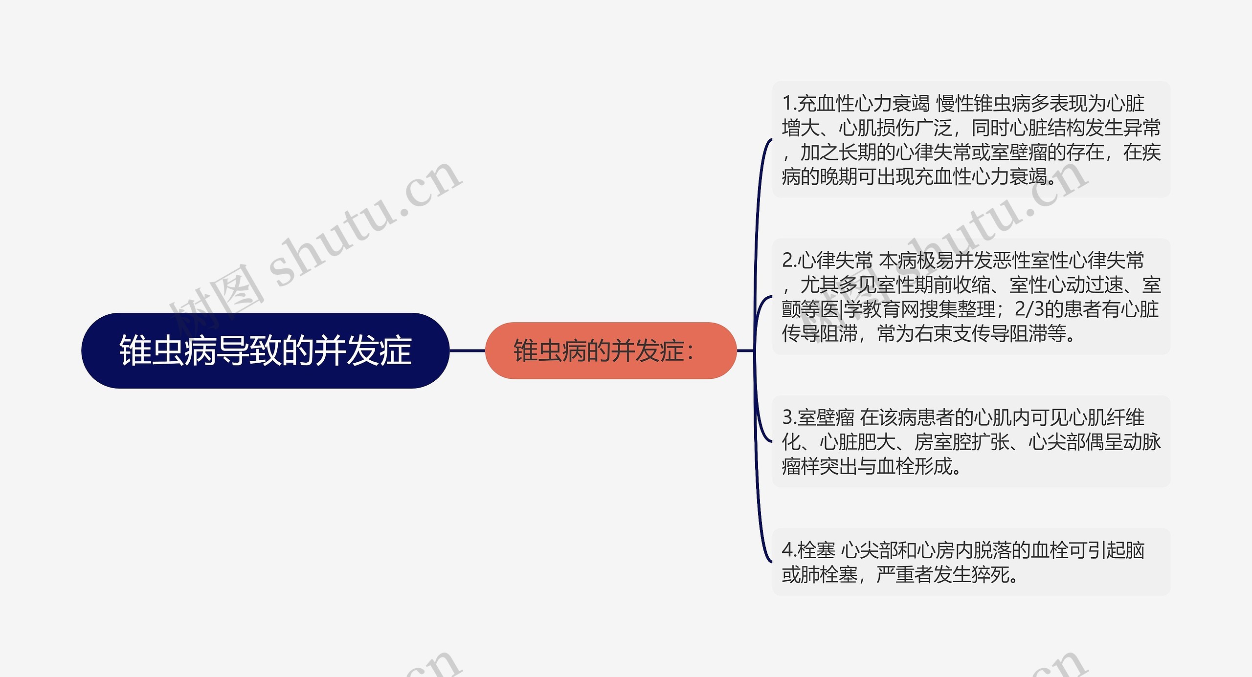 锥虫病导致的并发症