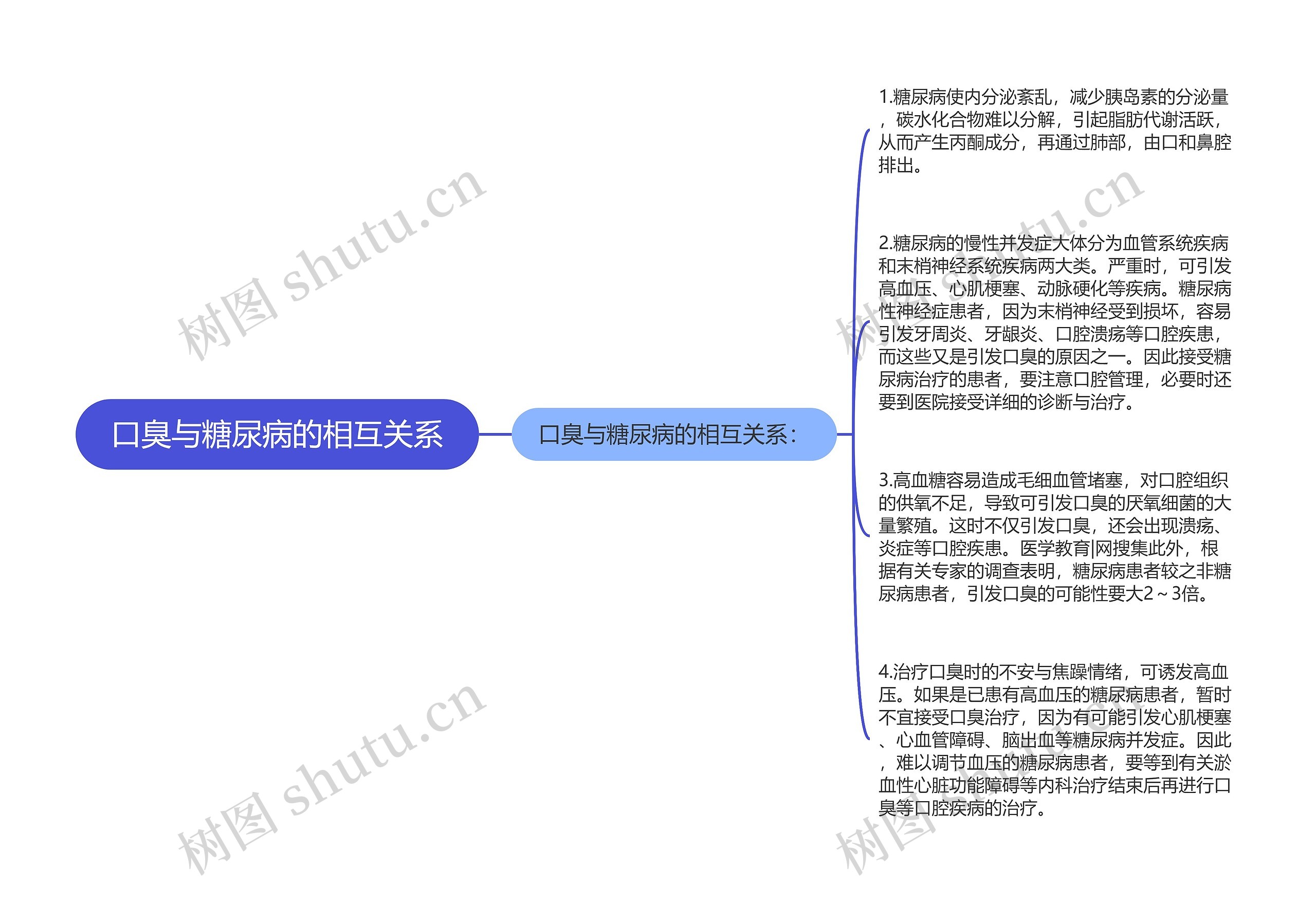 口臭与糖尿病的相互关系思维导图