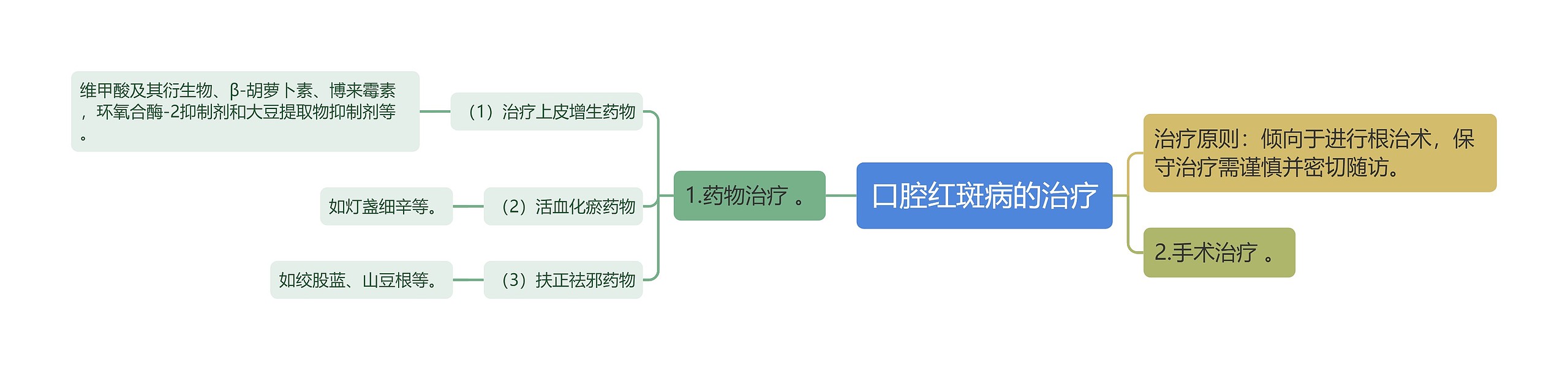 口腔红斑病的治疗