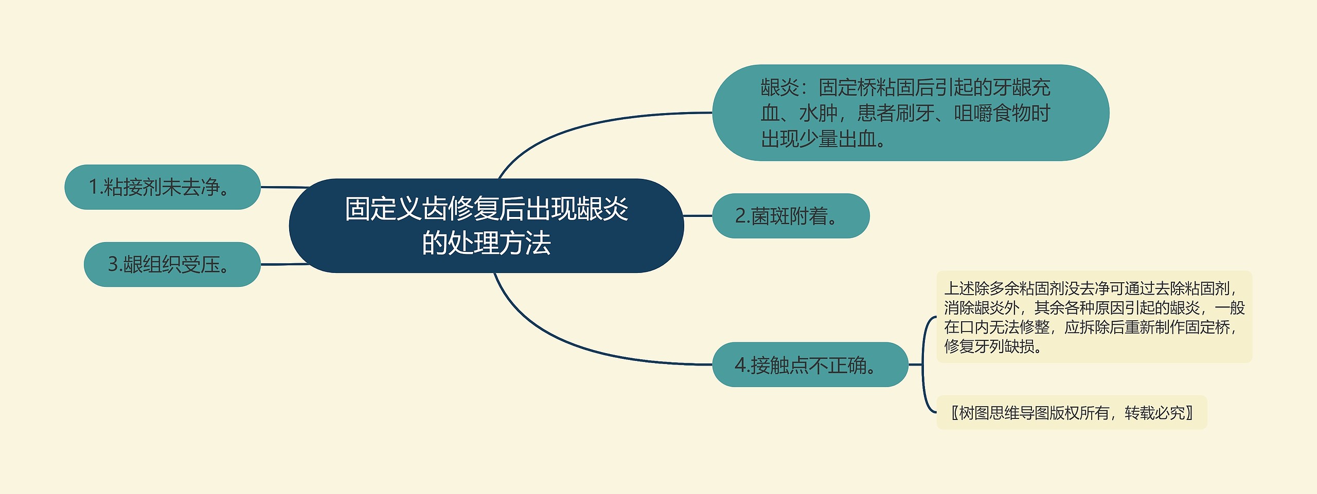 固定义齿修复后出现龈炎的处理方法思维导图