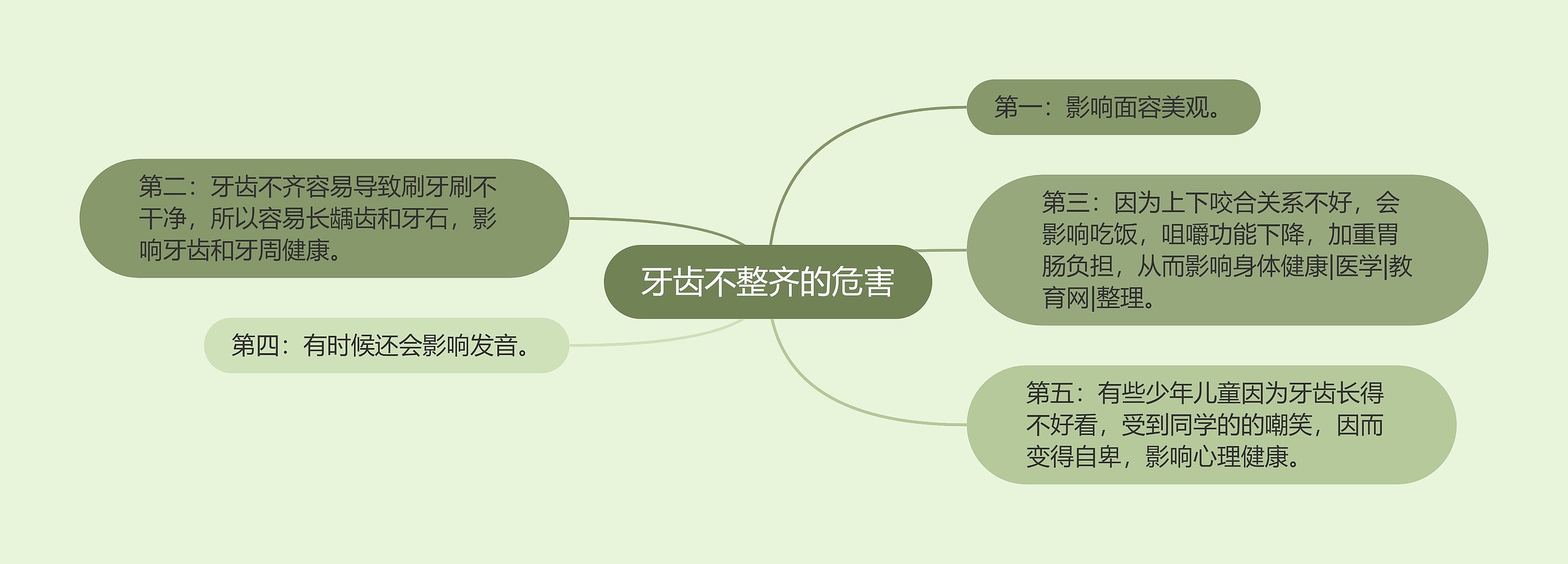 牙齿不整齐的危害思维导图