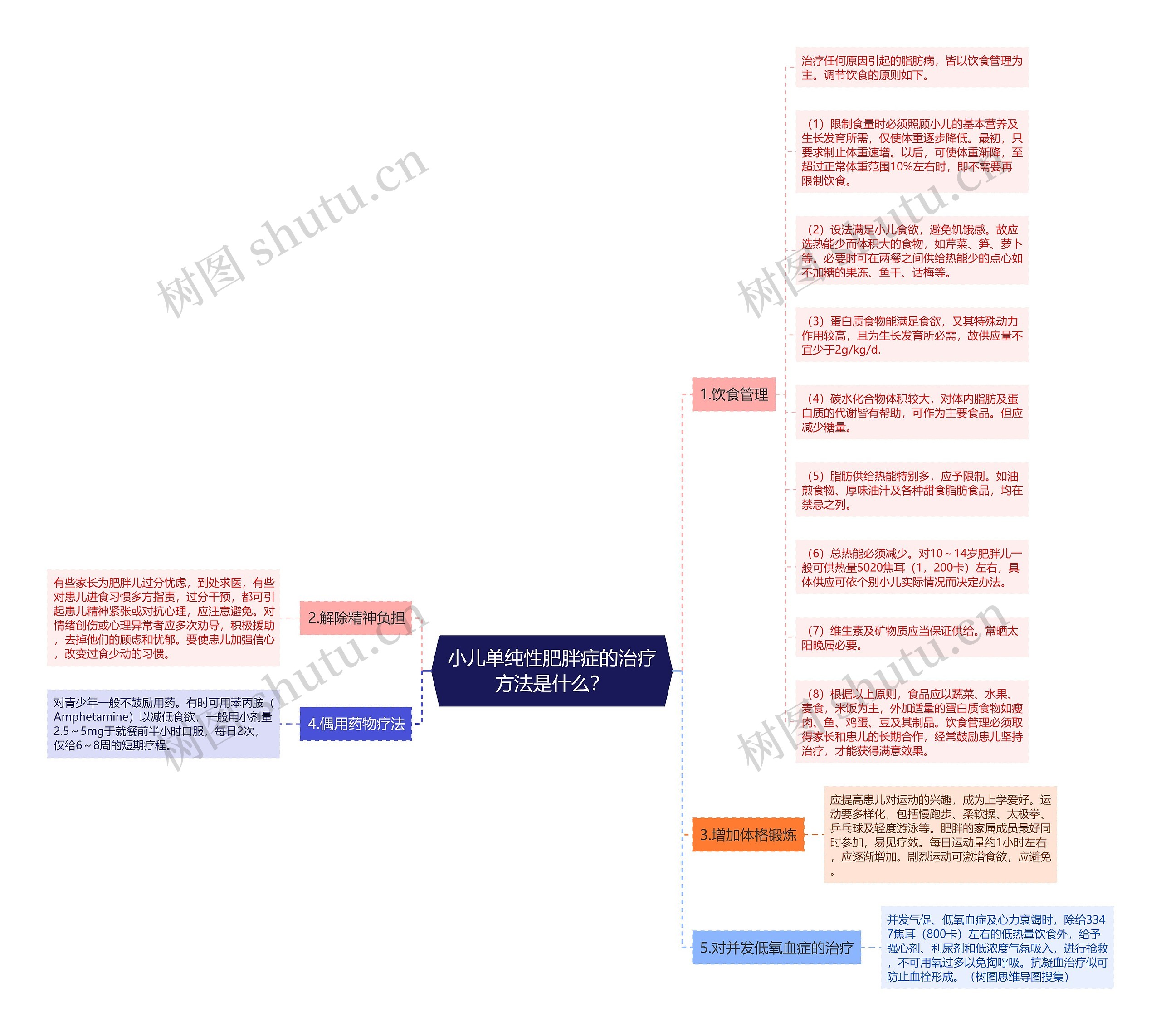 小儿单纯性肥胖症的治疗方法是什么？思维导图