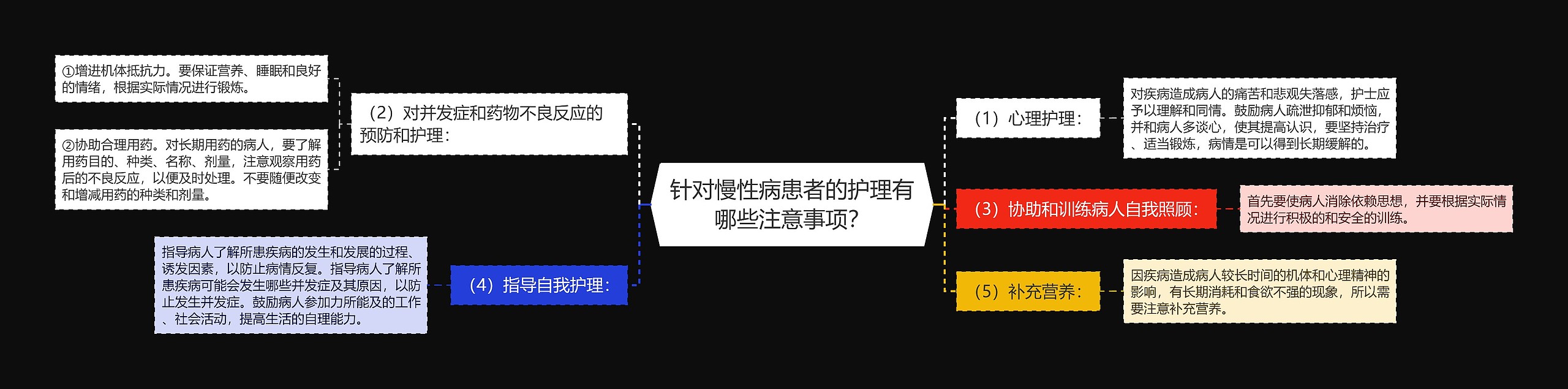 针对慢性病患者的护理有哪些注意事项？思维导图