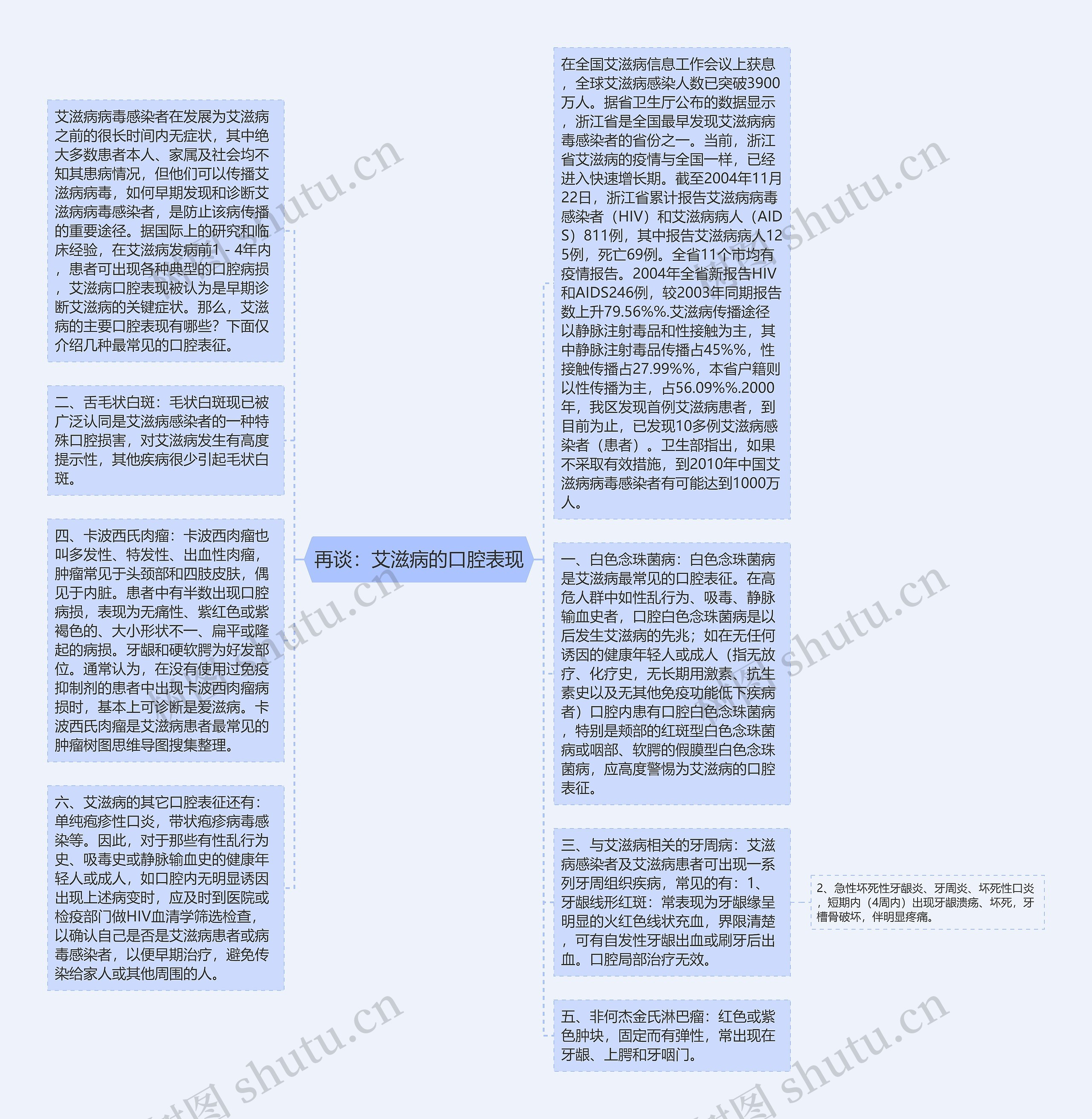 再谈：艾滋病的口腔表现思维导图