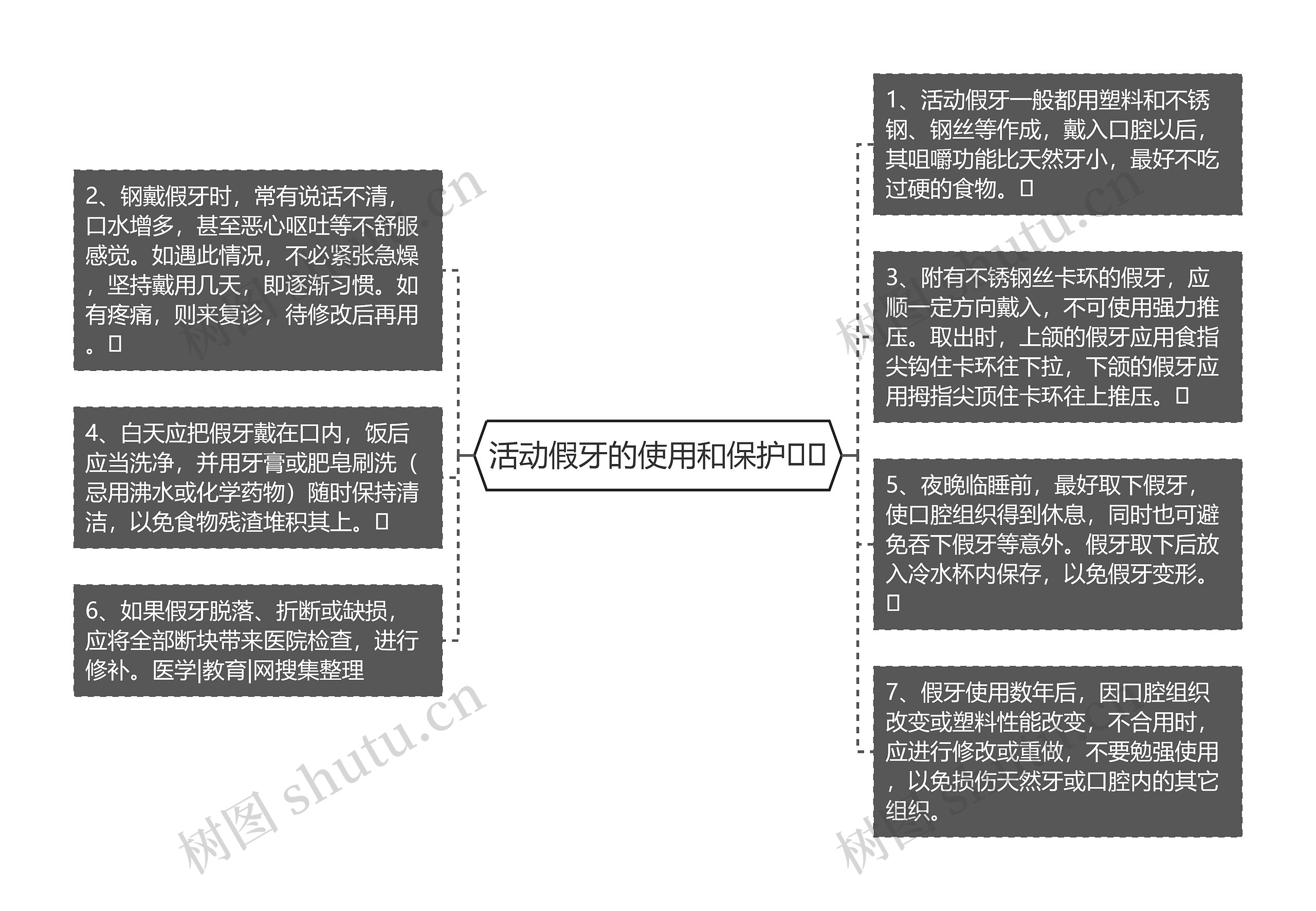 活动假牙的使用和保护思维导图