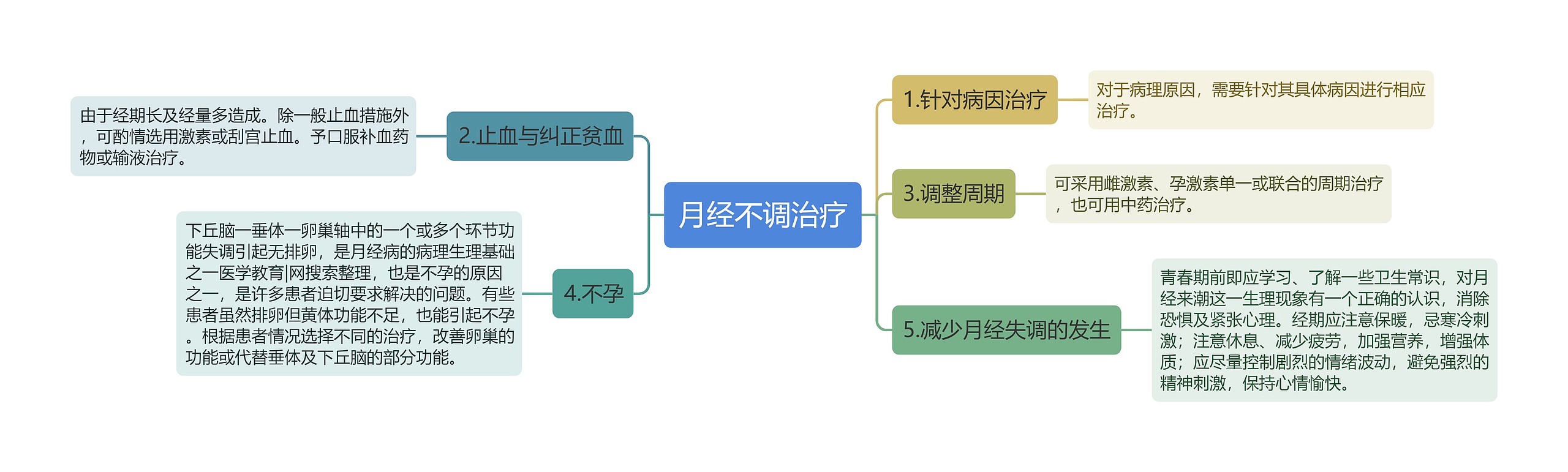 月经不调治疗思维导图