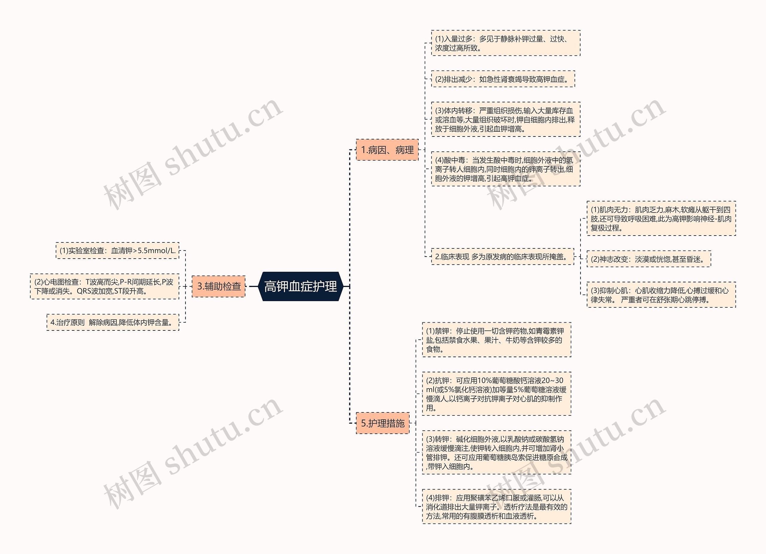 高钾血症护理思维导图