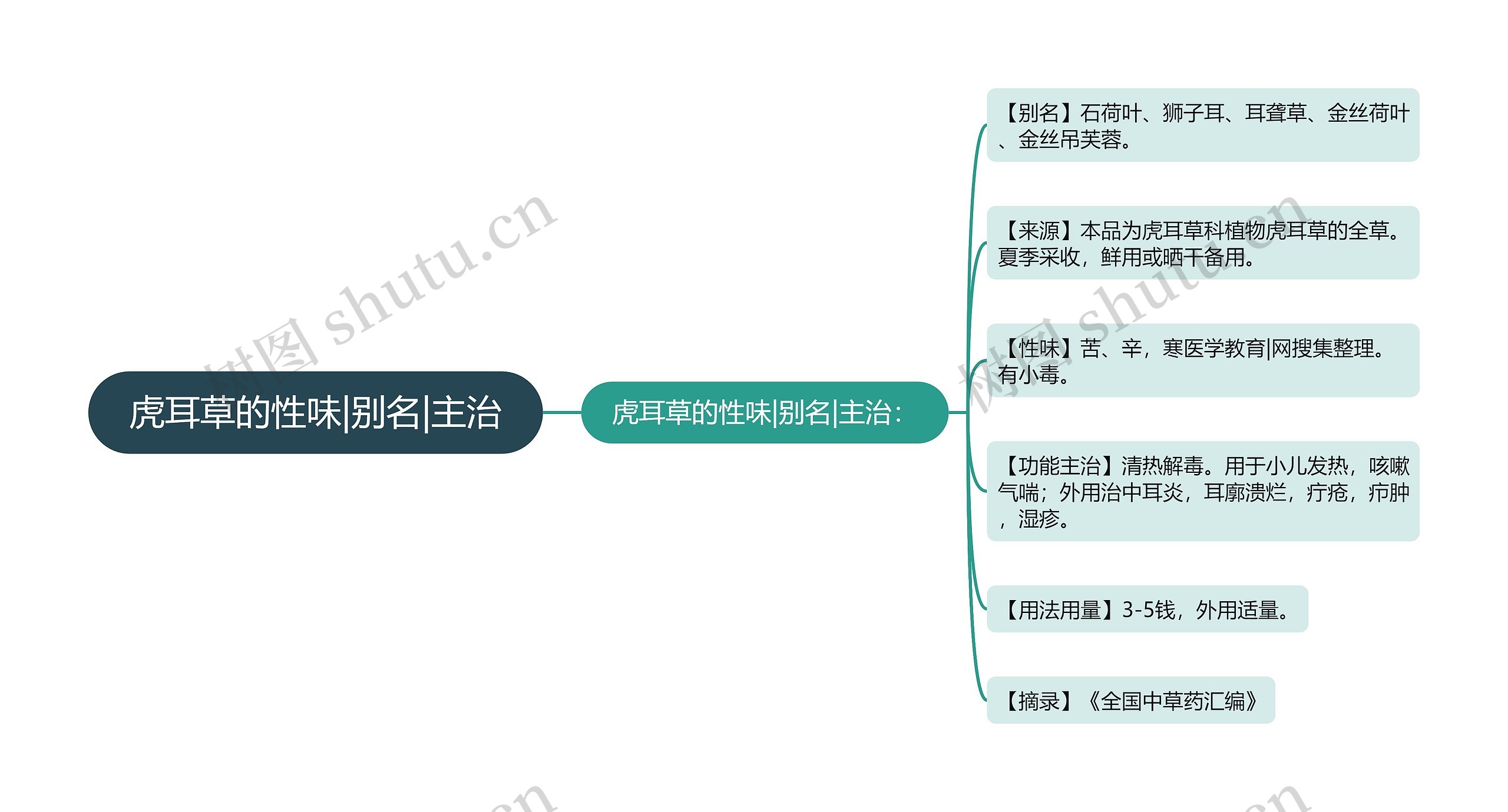 虎耳草的性味|别名|主治思维导图