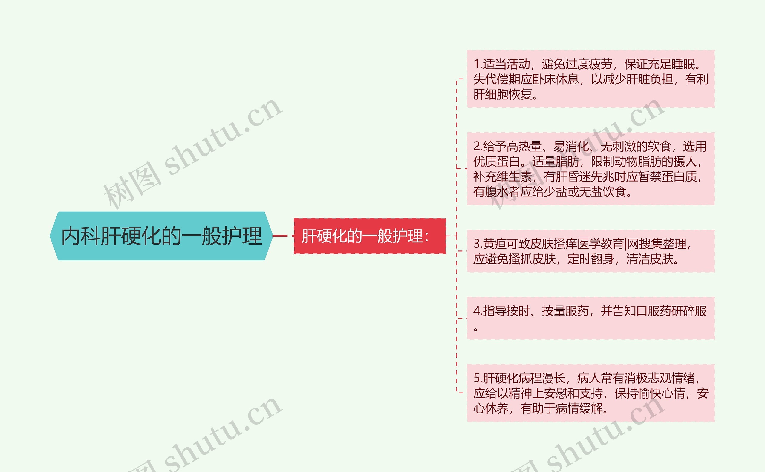 内科肝硬化的一般护理思维导图