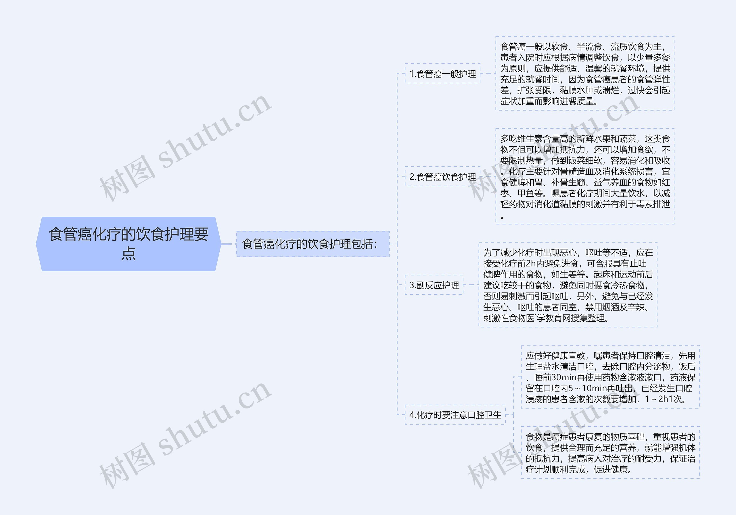 食管癌化疗的饮食护理要点思维导图