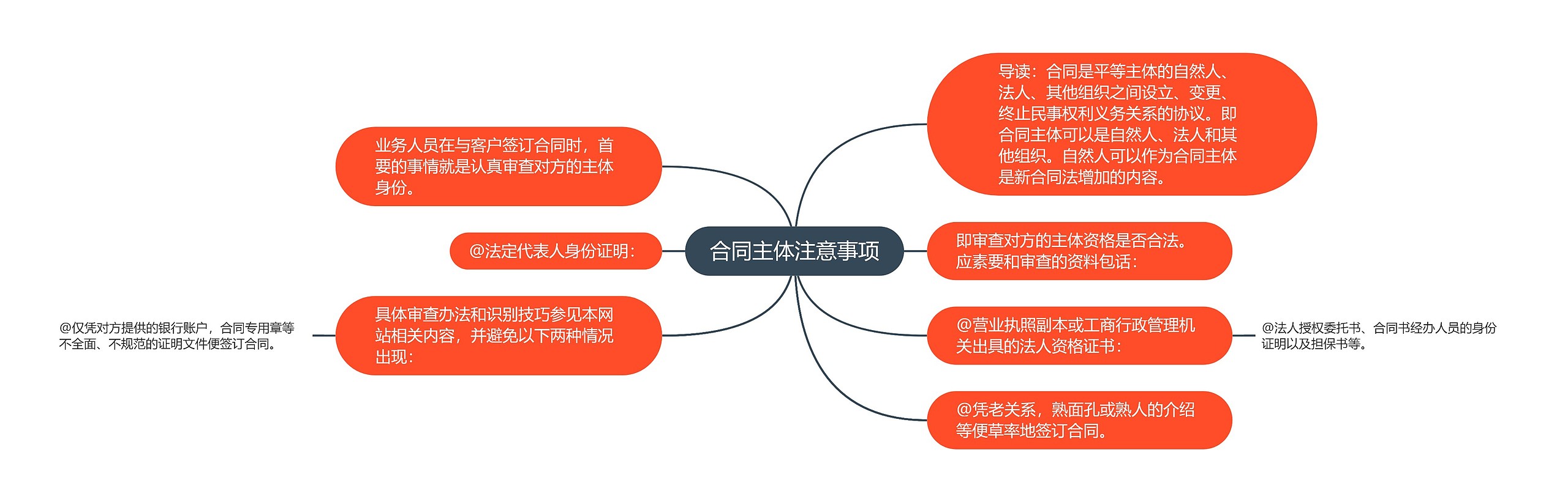 合同主体注意事项思维导图