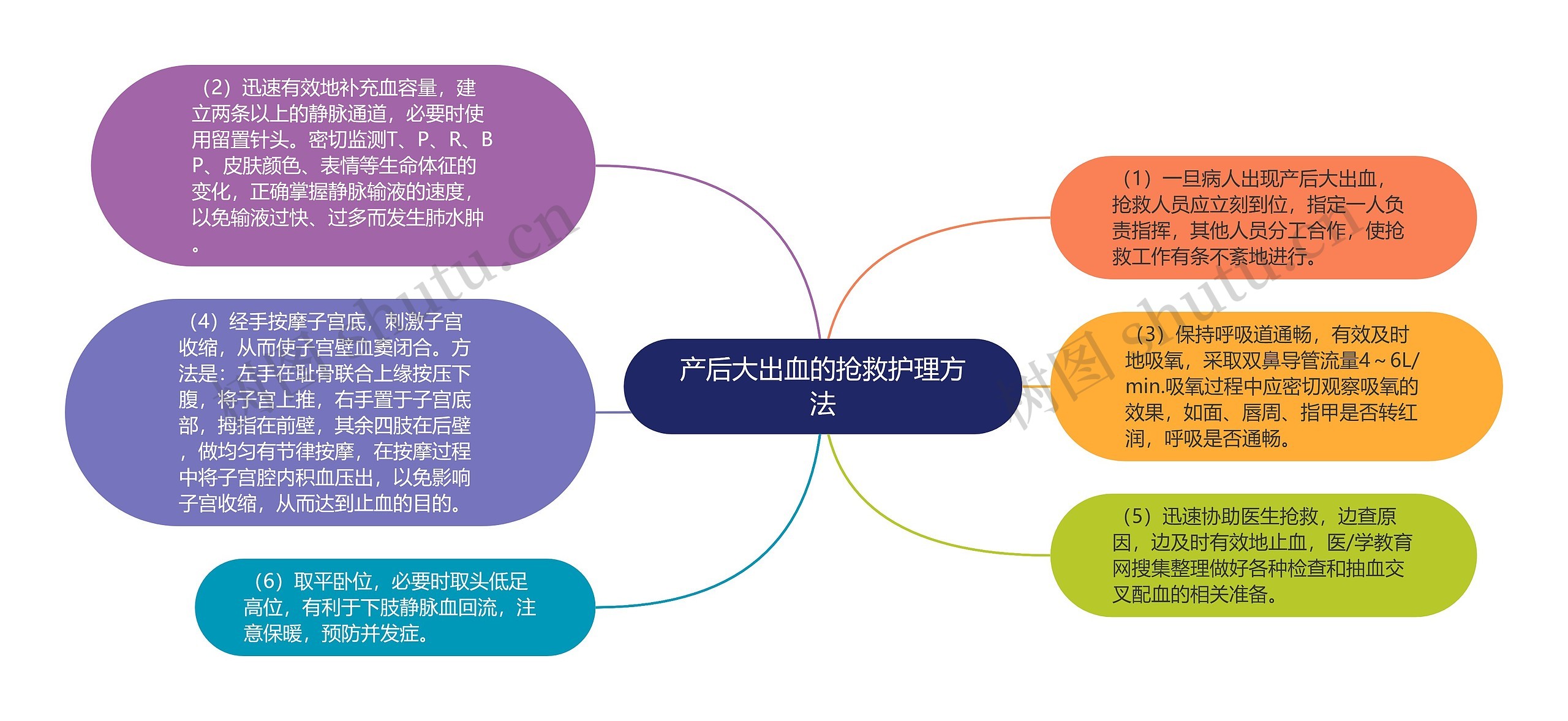 产后大出血的抢救护理方法思维导图