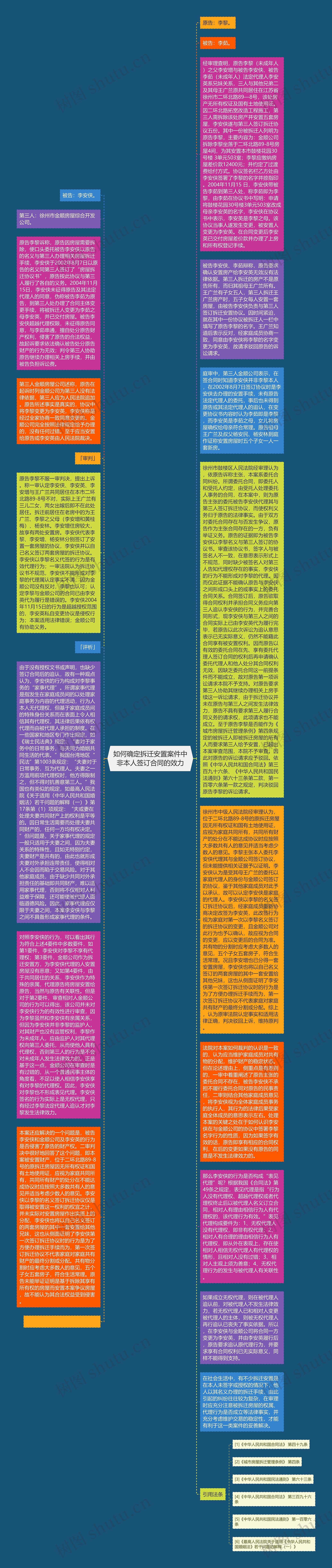 如何确定拆迁安置案件中非本人签订合同的效力思维导图