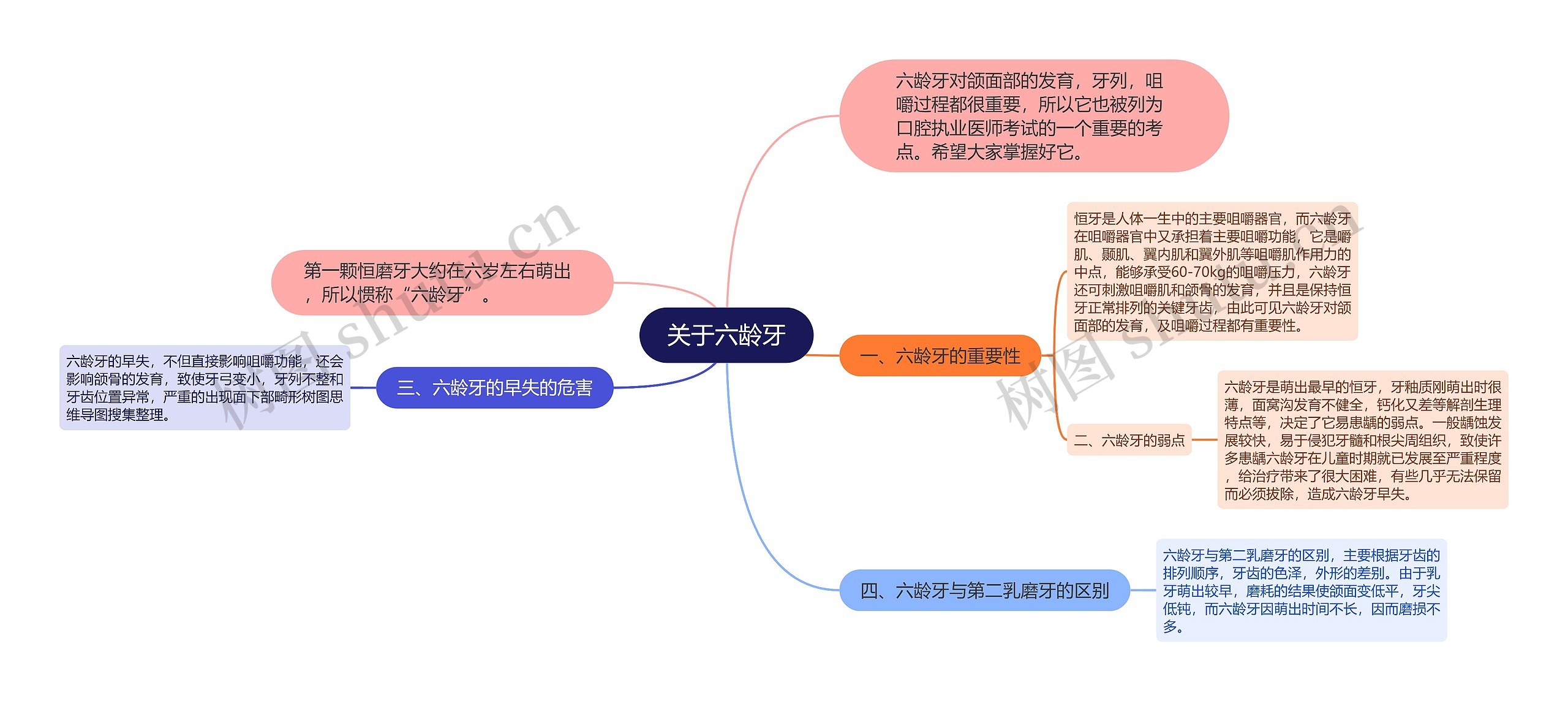 关于六龄牙思维导图