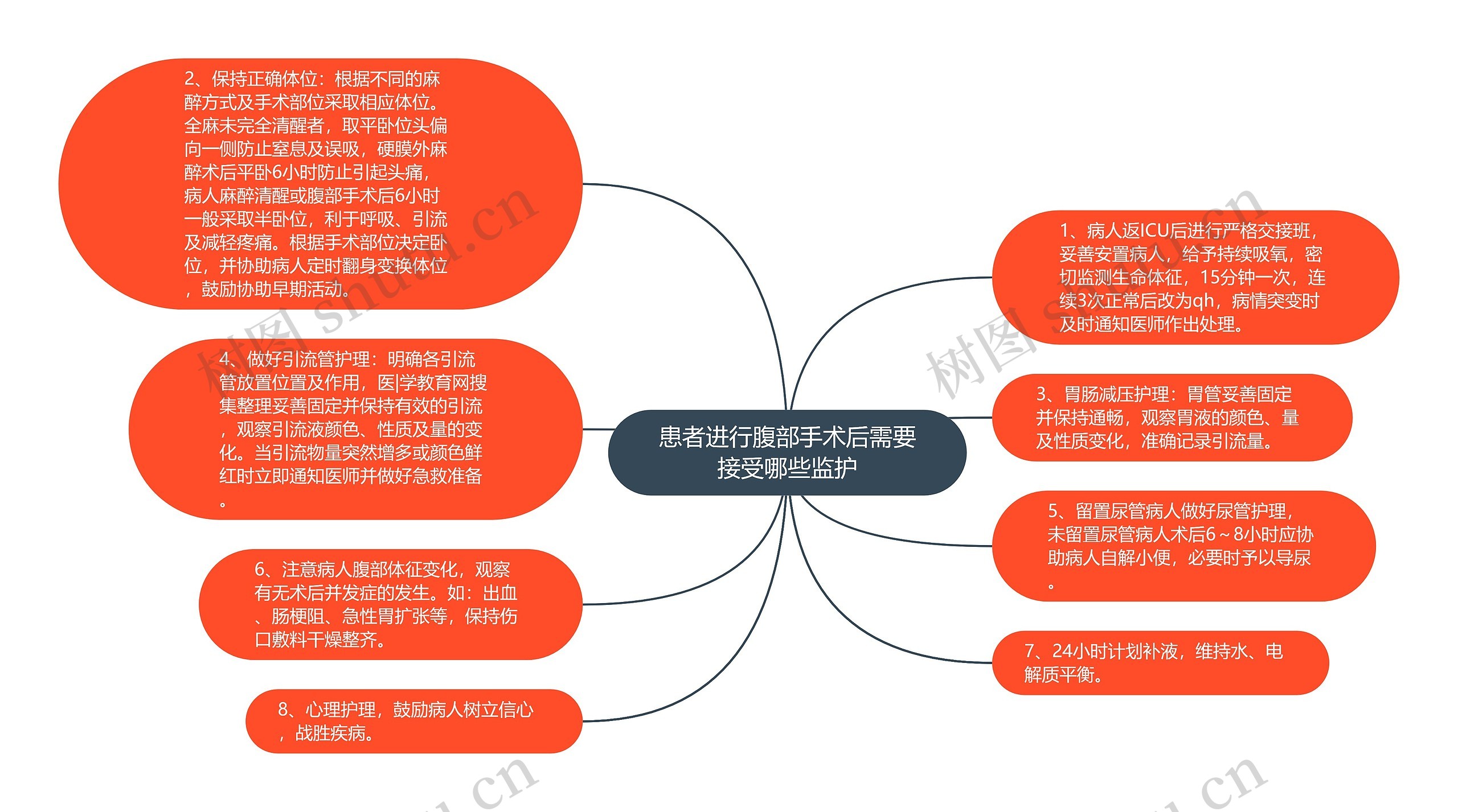 患者进行腹部手术后需要接受哪些监护思维导图