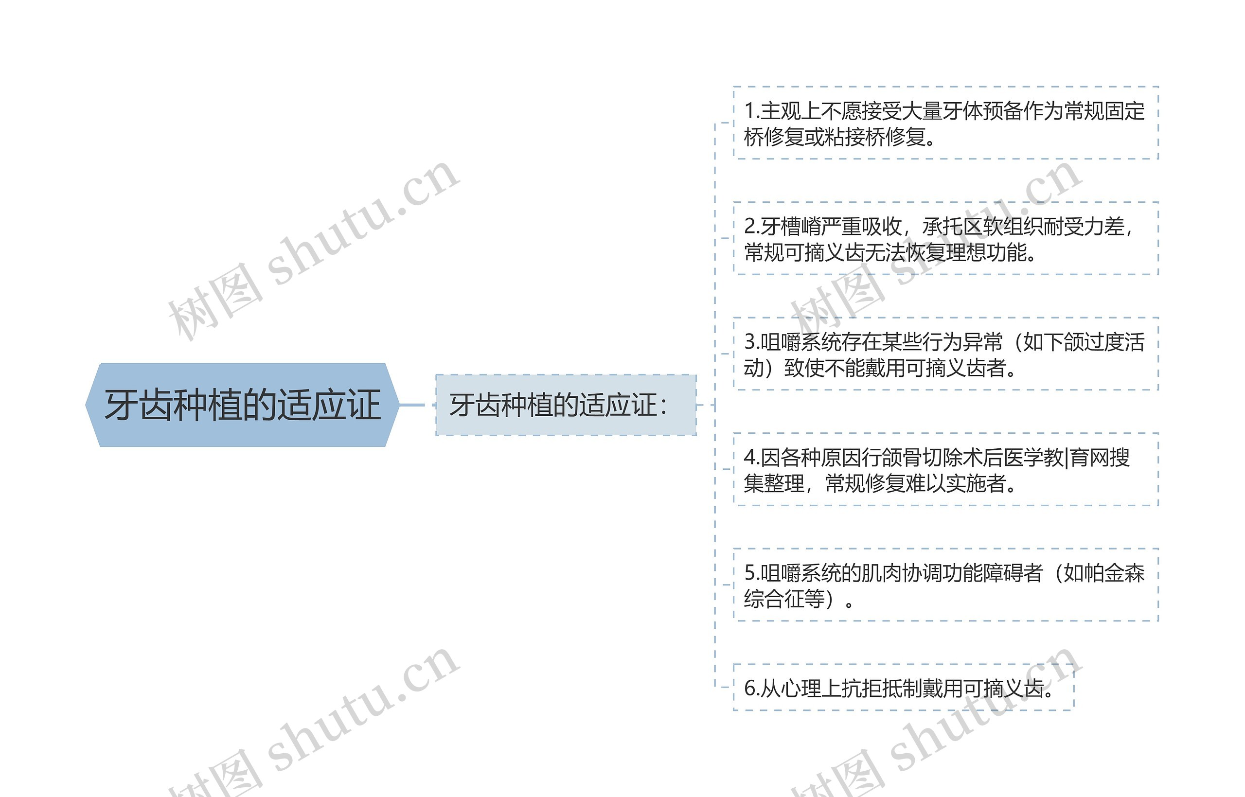 牙齿种植的适应证思维导图