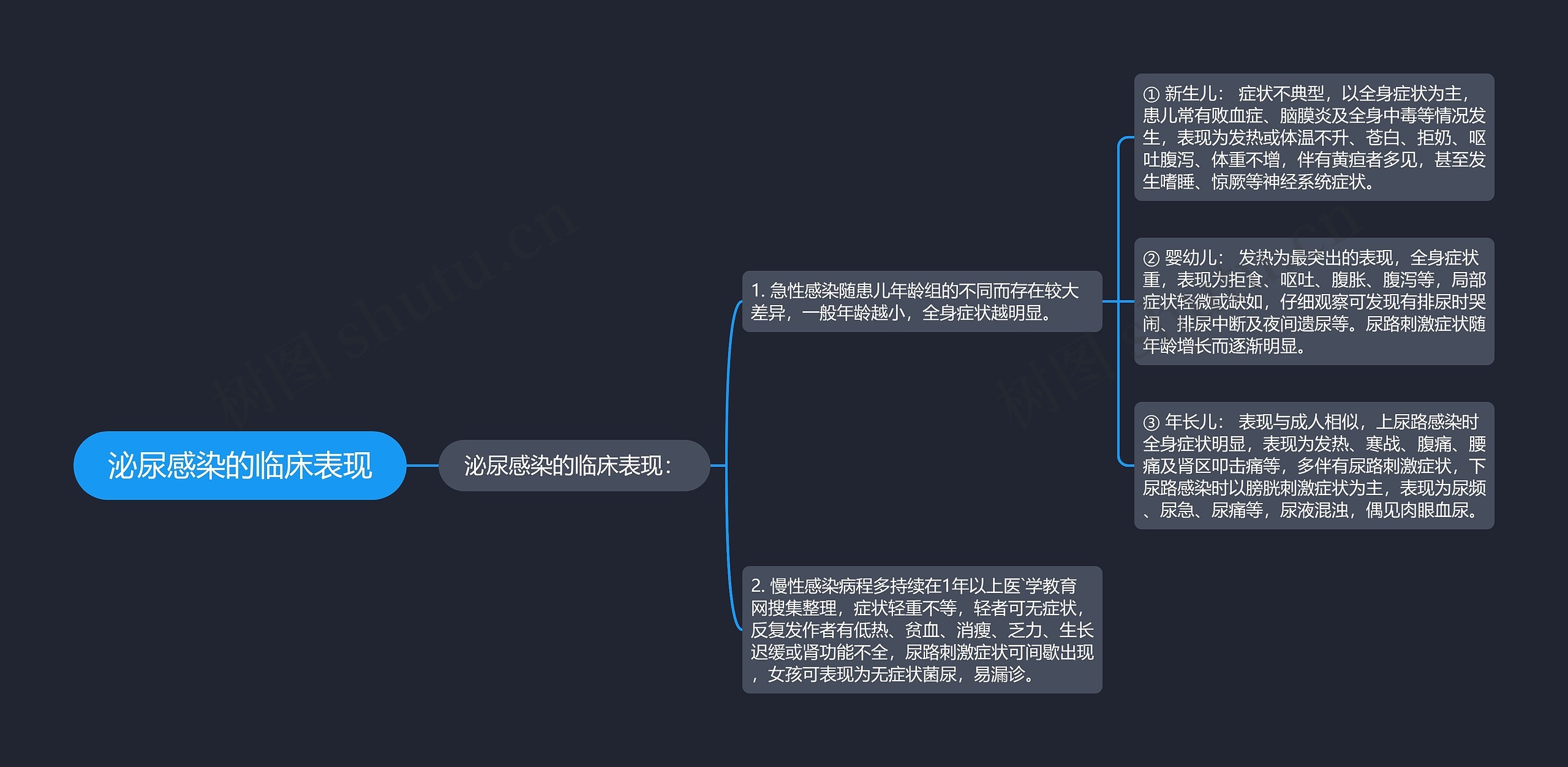 泌尿感染的临床表现