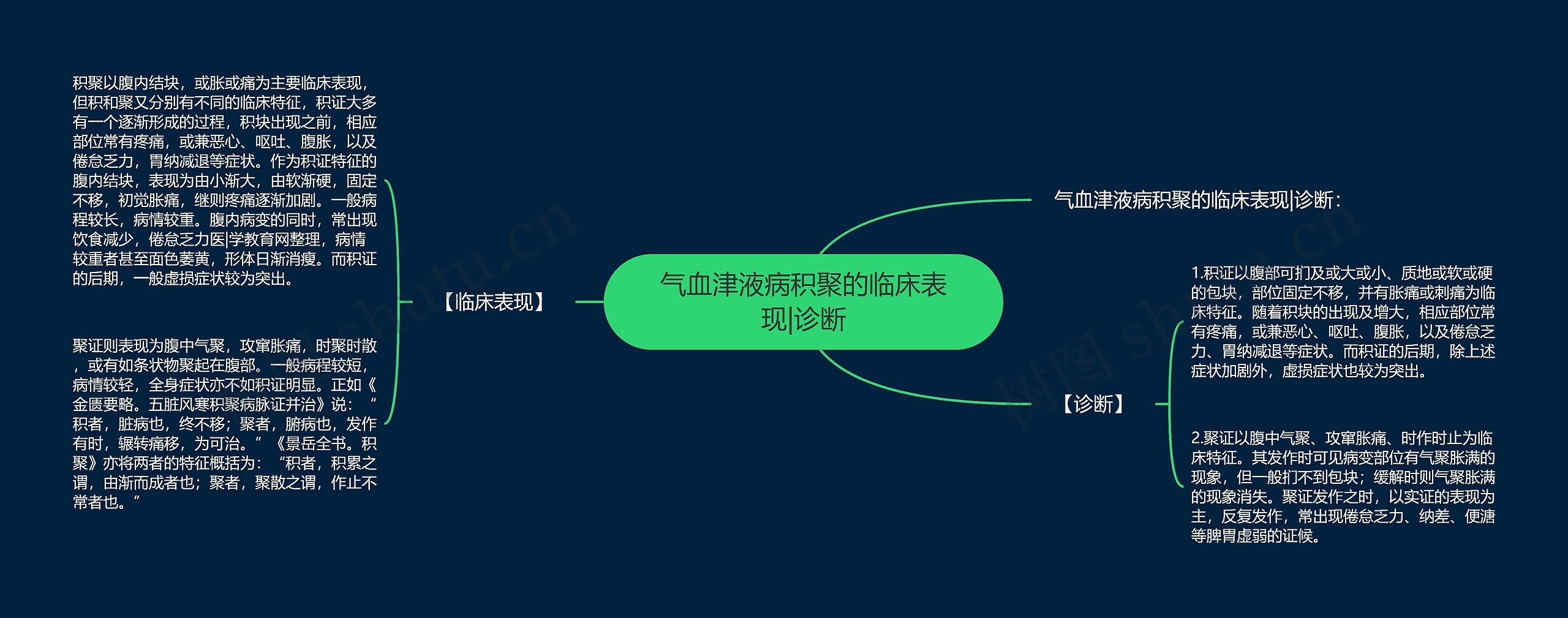 气血津液病积聚的临床表现|诊断 气血津液病积聚的临床表现|诊断