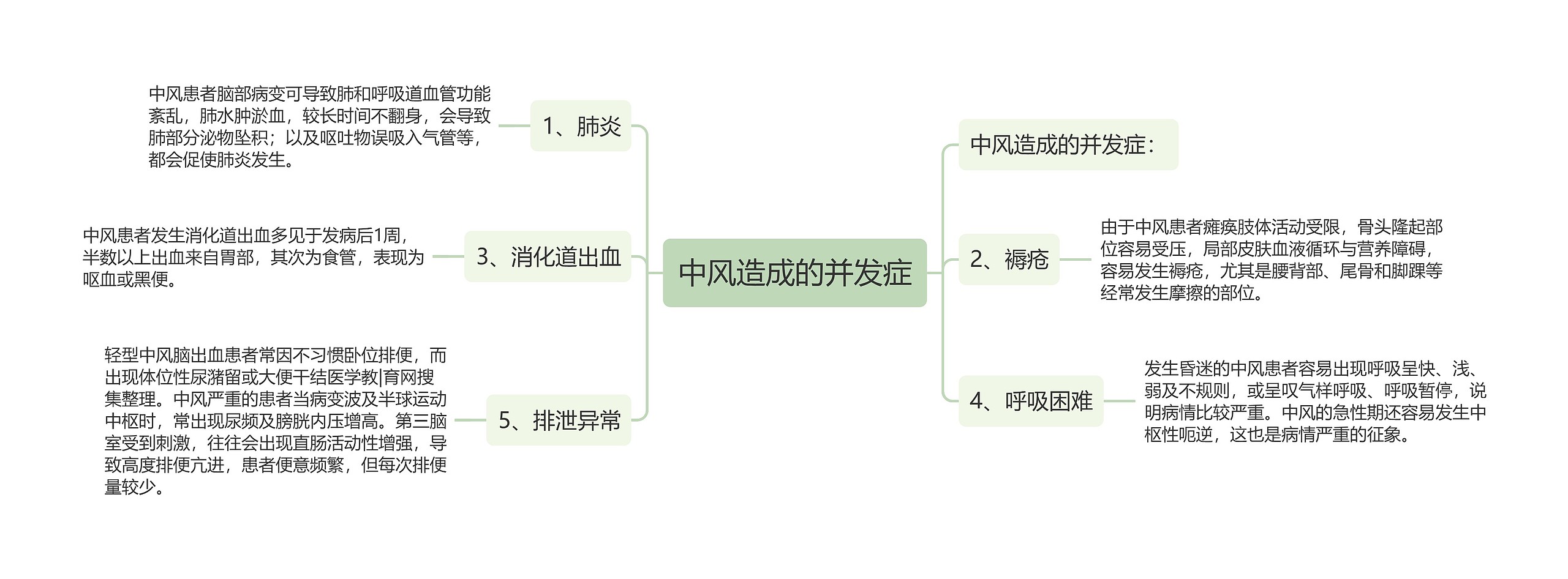 中风造成的并发症