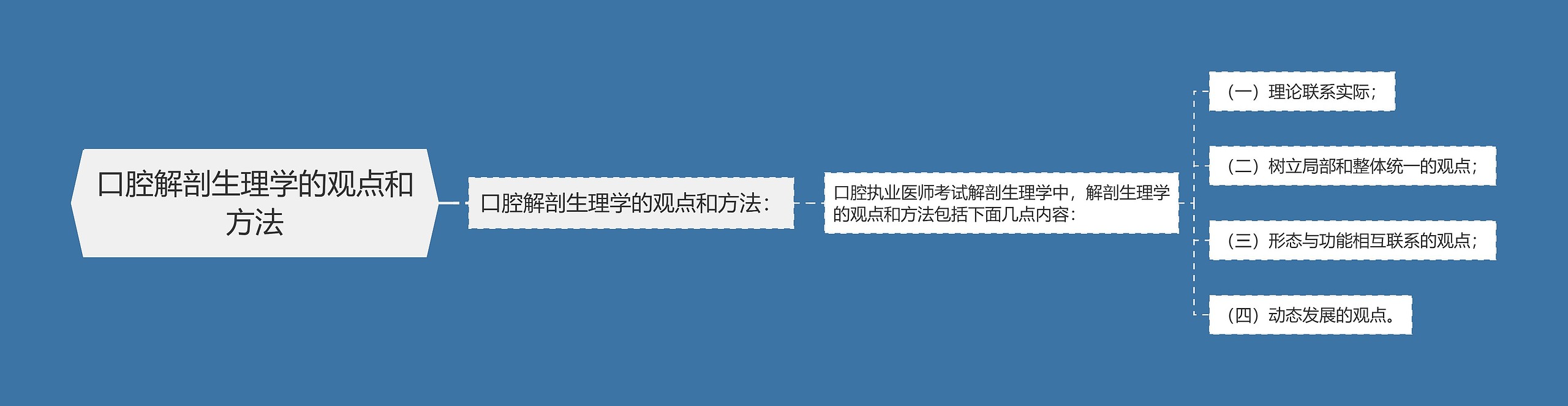 口腔解剖生理学的观点和方法思维导图