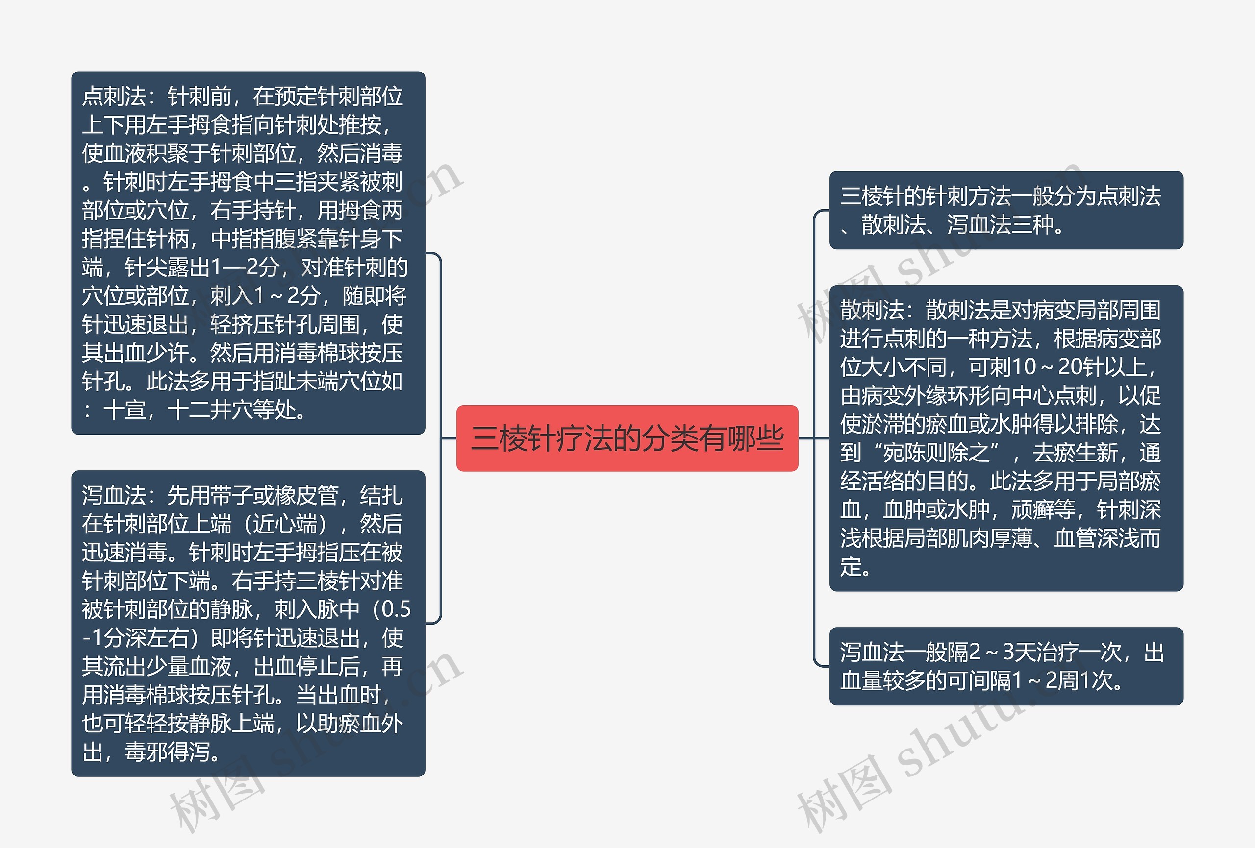 三棱针疗法的分类有哪些思维导图