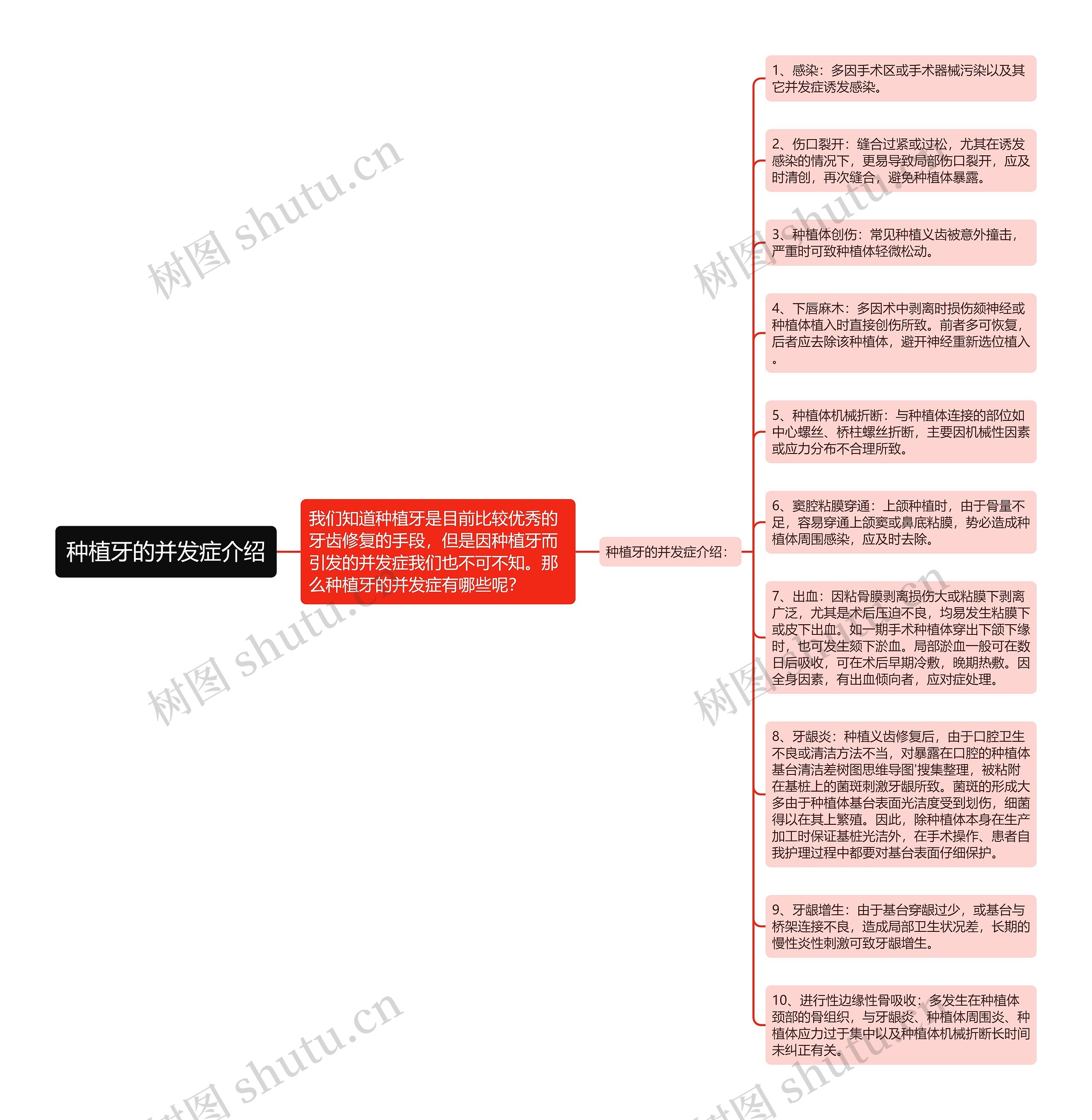 种植牙的并发症介绍思维导图