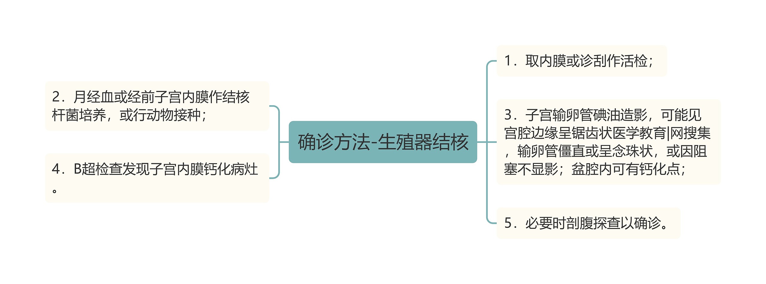 确诊方法-生殖器结核思维导图