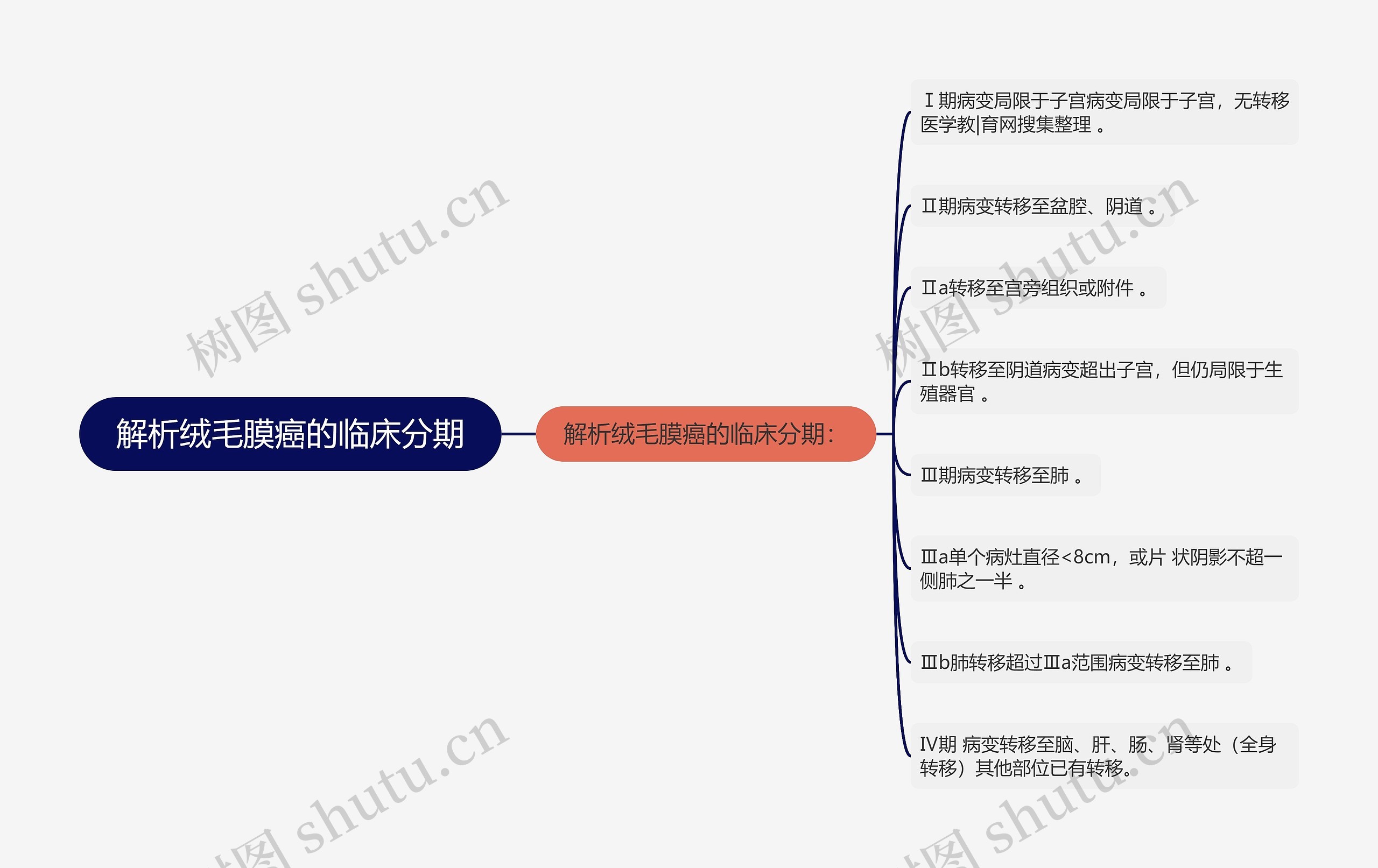 解析绒毛膜癌的临床分期思维导图