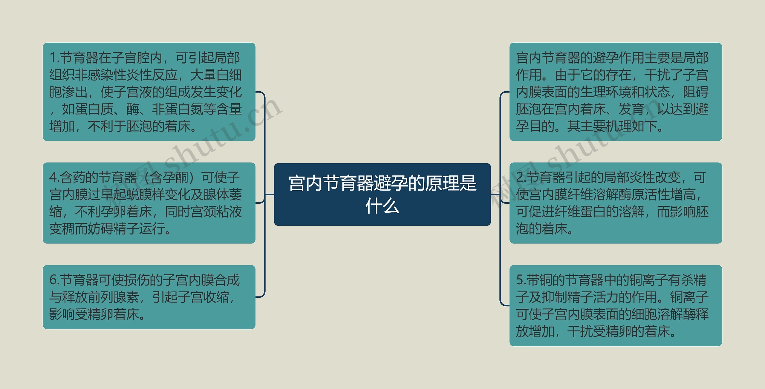 宫内节育器避孕的原理是什么思维导图