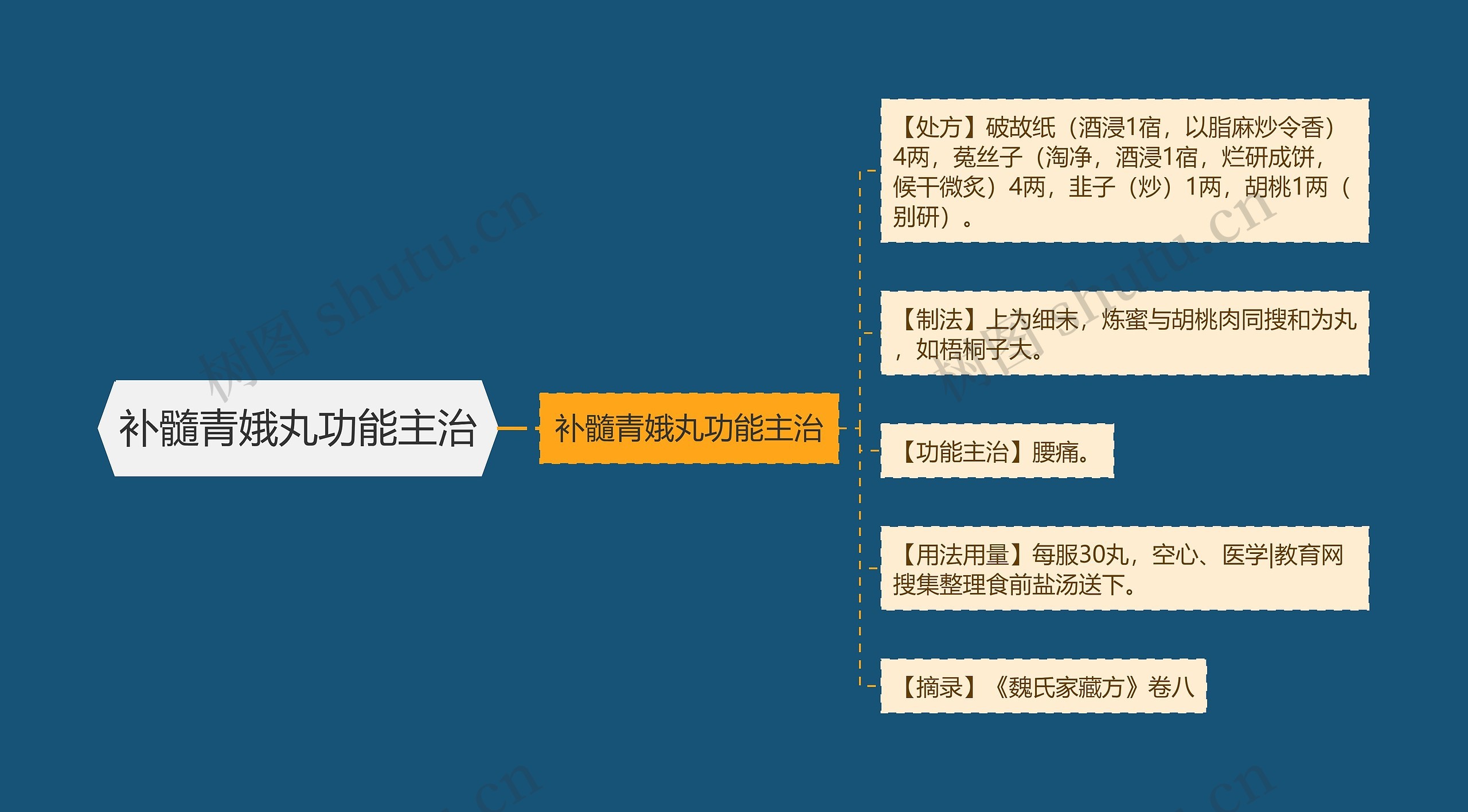 补髓青娥丸功能主治 补髓青娥丸功能主治