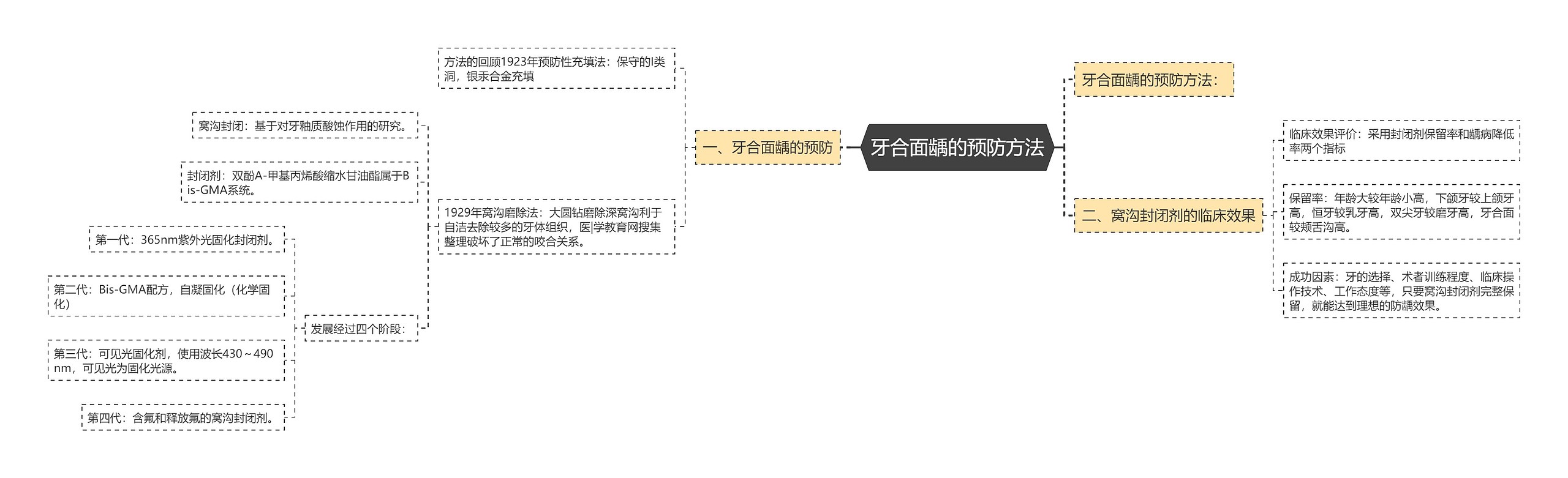 牙合面龋的预防方法思维导图