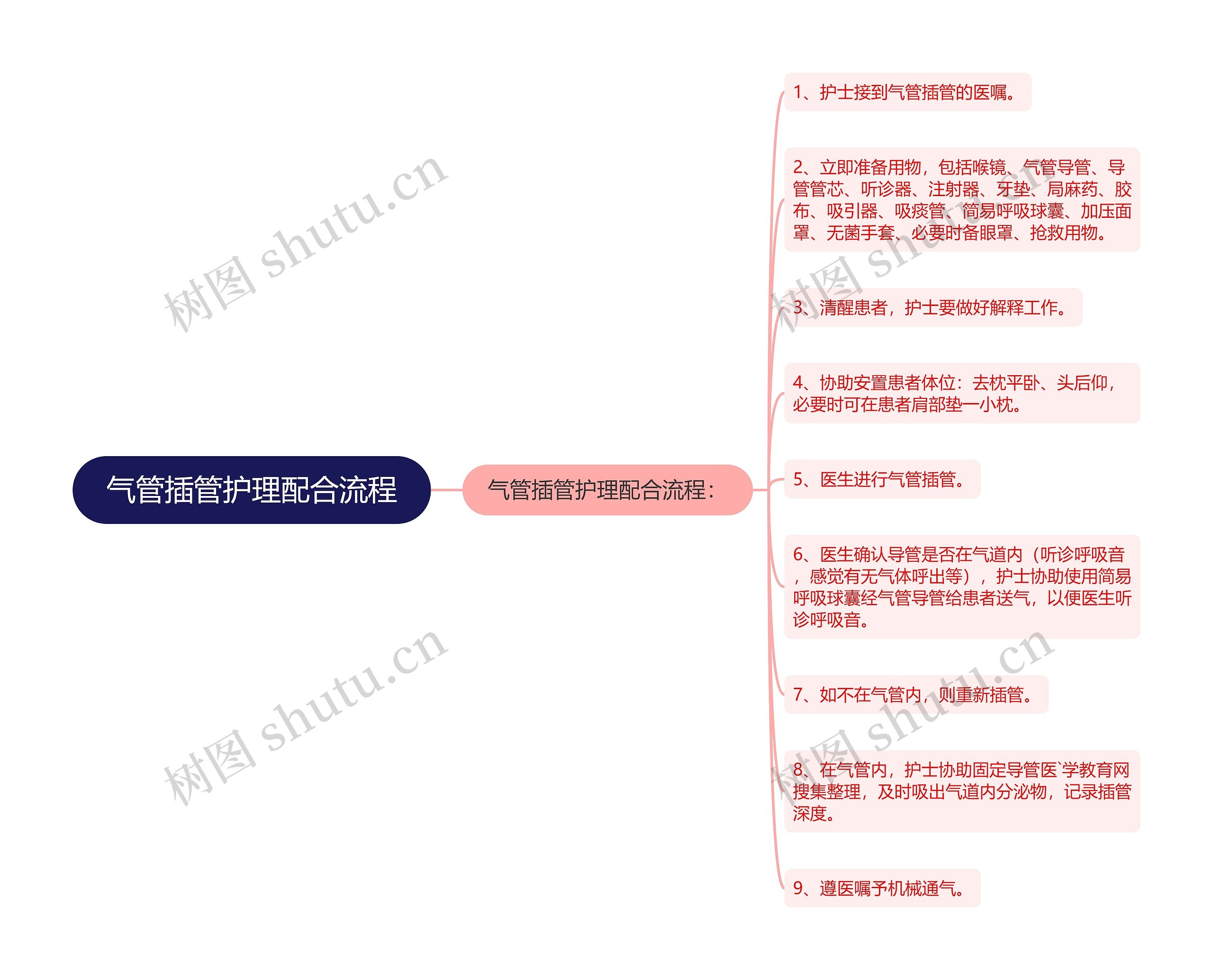 气管插管护理配合流程思维导图